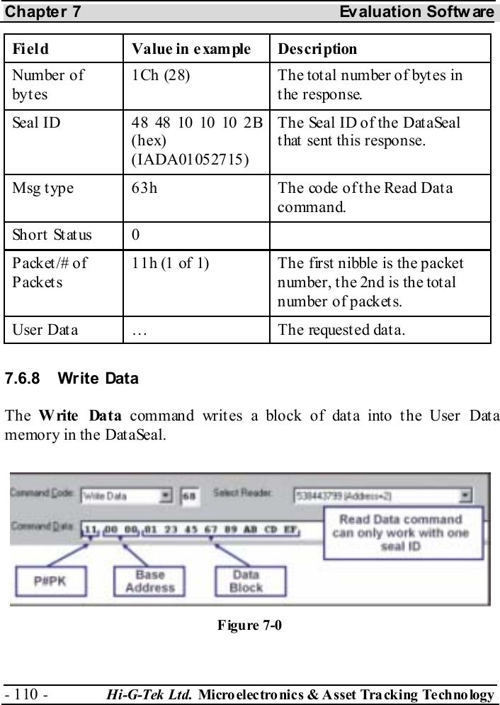 Chapter 7  Evaluation Softw are - 110 -  Hi-G-Tek Ltd. Micro elec tro nics &amp; A sset Tra cking Techno logy   Fi eld  Value in example   Description Number of byt es 1Ch (28)  The total number of bytes in the response. Seal ID  48 48 10 10 10 2B (hex) (IADA01052715) The Seal ID of the DataSeal that sent this response. Msg type  63h  The code of the Read Data command. Short Status  0   P ack et /#  o f P ack et s 11h (1 of 1)  The first nibble is the packet number, the 2nd is the total number of packets. User Data  …  The requested data.  7.6.8 Write Data The  Write Data command writes a block of data into the User Data memory in the DataSeal. Figure  7-0 