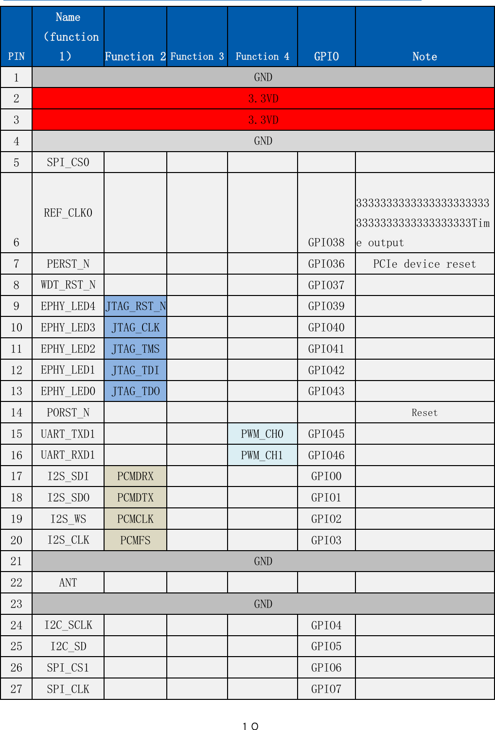 １０PINName（function1）Function 2Function 3Function 4GPIONote1GND23.3VD33.3VD4GND5SPI_CS06REF_CLK0GPIO3833333333333333333333333333333333333333333Time output7PERST_NGPIO36PCIe device reset8WDT_RST_NGPIO379EPHY_LED4JTAG_RST_NGPIO3910EPHY_LED3JTAG_CLKGPIO4011EPHY_LED2JTAG_TMSGPIO4112EPHY_LED1JTAG_TDIGPIO4213EPHY_LED0JTAG_TDOGPIO4314PORST_NReset15UART_TXD1PWM_CH0GPIO4516UART_RXD1PWM_CH1GPIO4617I2S_SDIPCMDRXGPIO018I2S_SDOPCMDTXGPIO119I2S_WSPCMCLKGPIO220I2S_CLKPCMFSGPIO321GND22ANT23GND24I2C_SCLKGPIO425I2C_SDGPIO526SPI_CS1GPIO627SPI_CLKGPIO7