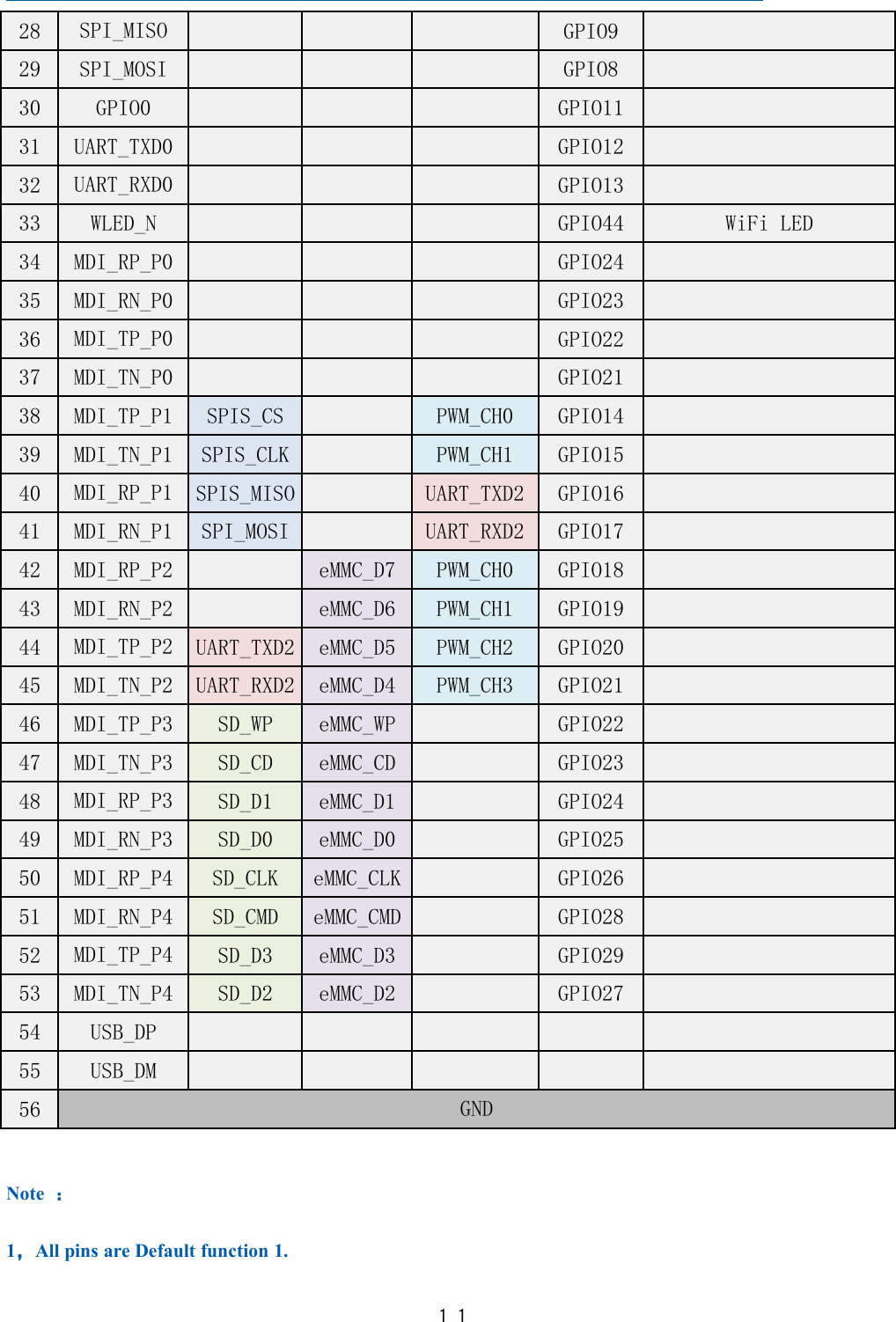 １１28SPI_MISOGPIO929SPI_MOSIGPIO830GPIO0GPIO1131UART_TXD0GPIO1232UART_RXD0GPIO1333WLED_NGPIO44WiFi LED34MDI_RP_P0GPIO2435MDI_RN_P0GPIO2336MDI_TP_P0GPIO2237MDI_TN_P0GPIO2138MDI_TP_P1SPIS_CSPWM_CH0GPIO1439MDI_TN_P1SPIS_CLKPWM_CH1GPIO1540MDI_RP_P1SPIS_MISOUART_TXD2GPIO1641MDI_RN_P1SPI_MOSIUART_RXD2GPIO1742MDI_RP_P2eMMC_D7PWM_CH0GPIO1843MDI_RN_P2eMMC_D6PWM_CH1GPIO1944MDI_TP_P2UART_TXD2eMMC_D5PWM_CH2GPIO2045MDI_TN_P2UART_RXD2eMMC_D4PWM_CH3GPIO2146MDI_TP_P3SD_WPeMMC_WPGPIO2247MDI_TN_P3SD_CDeMMC_CDGPIO2348MDI_RP_P3SD_D1eMMC_D1GPIO2449MDI_RN_P3SD_D0eMMC_D0GPIO2550MDI_RP_P4SD_CLKeMMC_CLKGPIO2651MDI_RN_P4SD_CMDeMMC_CMDGPIO2852MDI_TP_P4SD_D3eMMC_D3GPIO2953MDI_TN_P4SD_D2eMMC_D2GPIO2754USB_DP55USB_DM56GNDNote ：1，All pins are Default function 1.