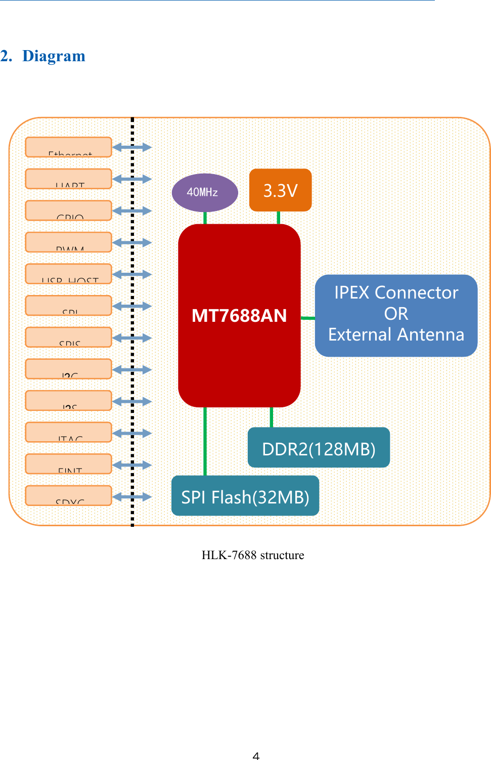 ４2. DiagramHLK-7688 structureEINTEthernetUARTGPIOPWMUSB_HOSTSPISPISI2CI2SJTAGSDXCMT7688AN3.3V40MHzDDR2(128MB)SPI Flash(32MB)IPEX ConnectorORExternal Antenna