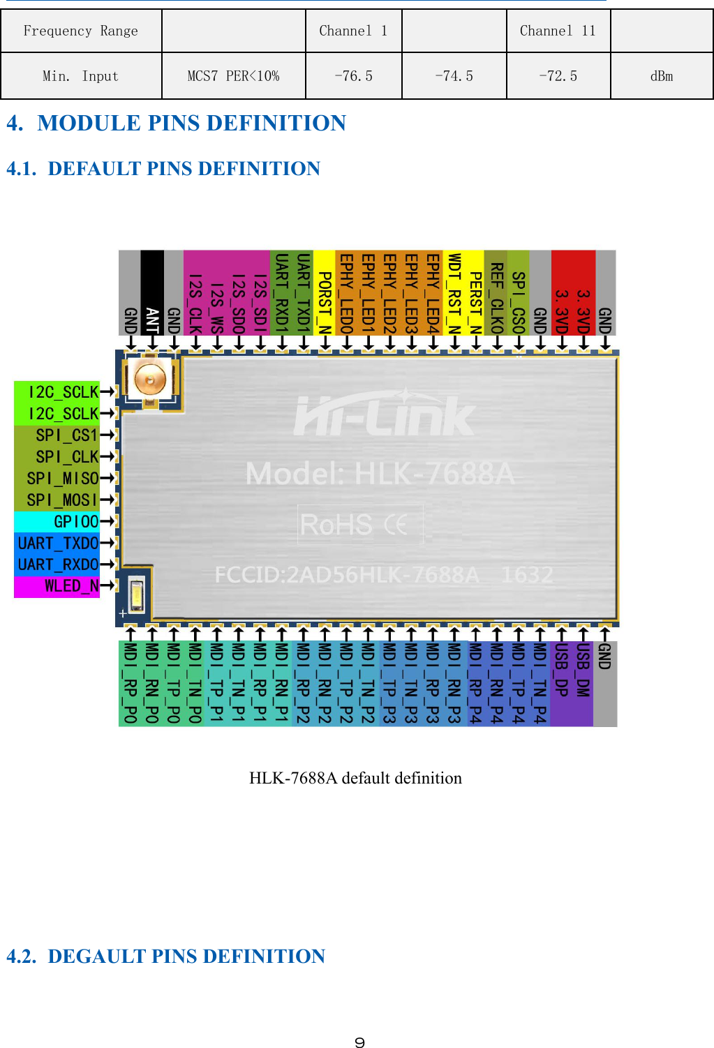 ９Frequency Range Channel 1 Channel 11Min. Input MCS7 PER&lt;10% -76.5 -74.5 -72.5 dBm4. MODULE PINS DEFINITION4.1. DEFAULT PINS DEFINITIONHLK-7688A default definition4.2. DEGAULT PINS DEFINITION