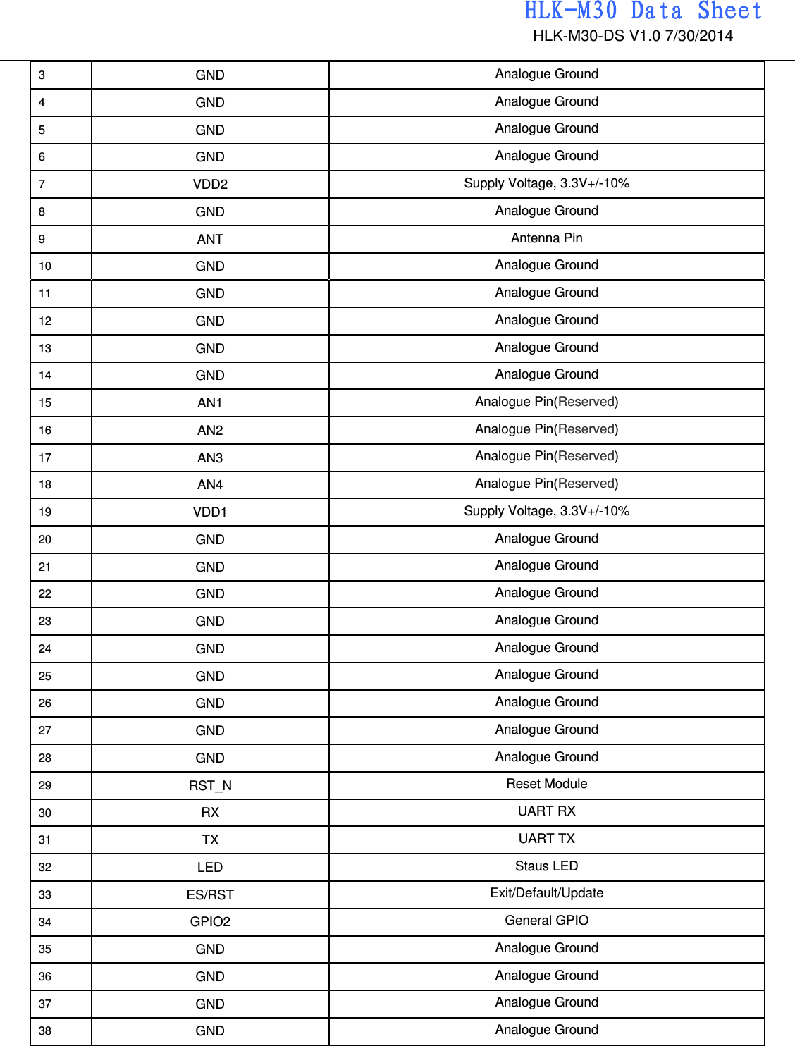                                                                 HLK-M30 Data Sheet                                             HLK-M30-DS V1.0 7/30/2014   3  GND  Analogue Ground 4  GND  Analogue Ground 5  GND  Analogue Ground 6  GND  Analogue Ground 7  VDD2  Supply Voltage, 3.3V+/-10% 8  GND  Analogue Ground 9  ANT  Antenna Pin 10  GND  Analogue Ground 11  GND  Analogue Ground 12  GND  Analogue Ground 13  GND  Analogue Ground 14  GND  Analogue Ground 15  AN1  Analogue Pin(Reserved) 16  AN2  Analogue Pin(Reserved) 17  AN3  Analogue Pin(Reserved) 18  AN4  Analogue Pin(Reserved) 19  VDD1  Supply Voltage, 3.3V+/-10% 20  GND  Analogue Ground 21  GND  Analogue Ground 22  GND  Analogue Ground 23  GND  Analogue Ground 24  GND  Analogue Ground 25  GND  Analogue Ground 26  GND  Analogue Ground 27  GND  Analogue Ground 28  GND  Analogue Ground 29  RST_N  Reset Module 30  RX  UART RX   31  TX  UART TX 32  LED  Staus LED 33  ES/RST  Exit/Default/Update 34  GPIO2  General GPIO 35  GND  Analogue Ground 36  GND  Analogue Ground 37  GND  Analogue Ground 38  GND  Analogue Ground 