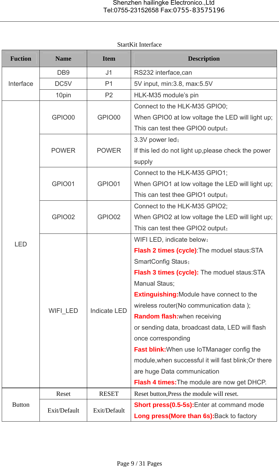                                    Shenzhen hailingke Electronico.,Ltd                                  Tel:0755-23152658 Fax:0755-83575196   Page 9 / 31 Pages  StartKit Interface Fuction  Name  Item  Description Interface DB9  J1  RS232 interface,can DC5V  P1  5V input, min:3.8, max:5.5V 10pin  P2  HLK-M35 module’s pin LED GPIO00  GPIO00 Connect to the HLK-M35 GPIO0; When GPIO0 at low voltage the LED will light up;This can test thee GPIO0 output； POWER  POWER 3.3V power led； If this led do not light up,please check the power supply GPIO01  GPIO01 Connect to the HLK-M35 GPIO1; When GPIO1 at low voltage the LED will light up;This can test thee GPIO1 output； GPIO02  GPIO02 Connect to the HLK-M35 GPIO2; When GPIO2 at low voltage the LED will light up;This can test thee GPIO2 output； WIFI_LED  Indicate LEDWIFI LED, indicate below： Flash 2 times (cycle):The moduel staus:STA SmartConfig Staus； Flash 3 times (cycle): The moduel staus:STA Manual Staus; Extinguishing:Module have connect to the wireless router(No communication data ); Random flash:when receiving or sending data, broadcast data, LED will flash once corresponding Fast blink:When use IoTManager config the module,when successful it will fast blink;Or there are huge Data communication Flash 4 times:The module are now get DHCP. Button Reset  RESET  Reset button,Press the module will reset. Exit/Default Exit/Default Short press(0.5-5s):Enter at command mode Long press(More than 6s):Back to factory   