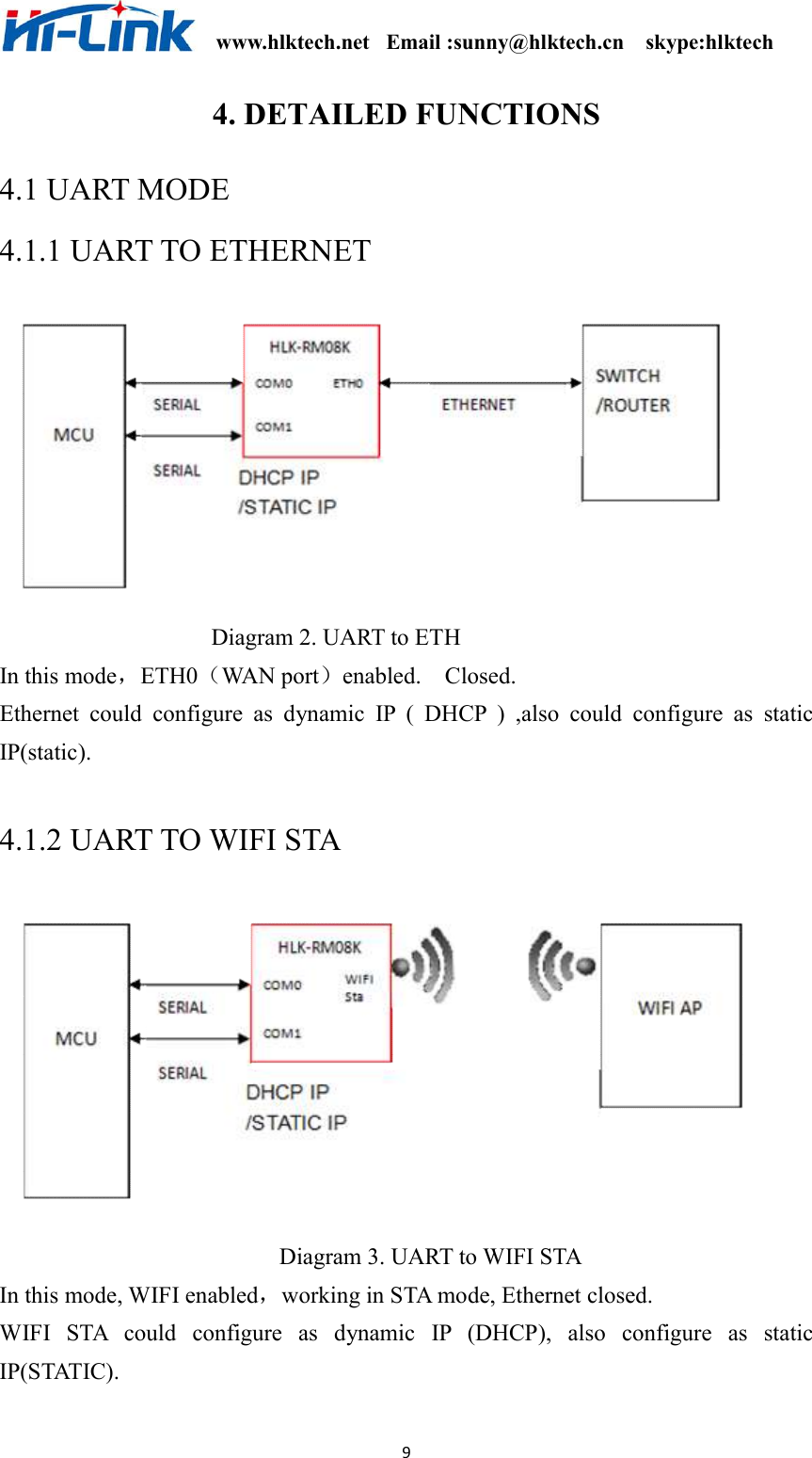                                                              www.hlktech.net   Email :sunny@hlktech.cn    skype:hlktech   9 4. DETAILED FUNCTIONS 4.1 UART MODE   4.1.1 UART TO ETHERNET                                      Diagram 2. UART to ETH In this mode，ETH0（WAN port）enabled.    Closed. Ethernet  could  configure  as  dynamic  IP  (  DHCP  )  ,also  could  configure  as  static IP(static).  4.1.2 UART TO WIFI STA  Diagram 3. UART to WIFI STA   In this mode, WIFI enabled，working in STA mode, Ethernet closed. WIFI  STA  could  configure  as  dynamic  IP  (DHCP),  also  configure  as  static IP(STATIC). 