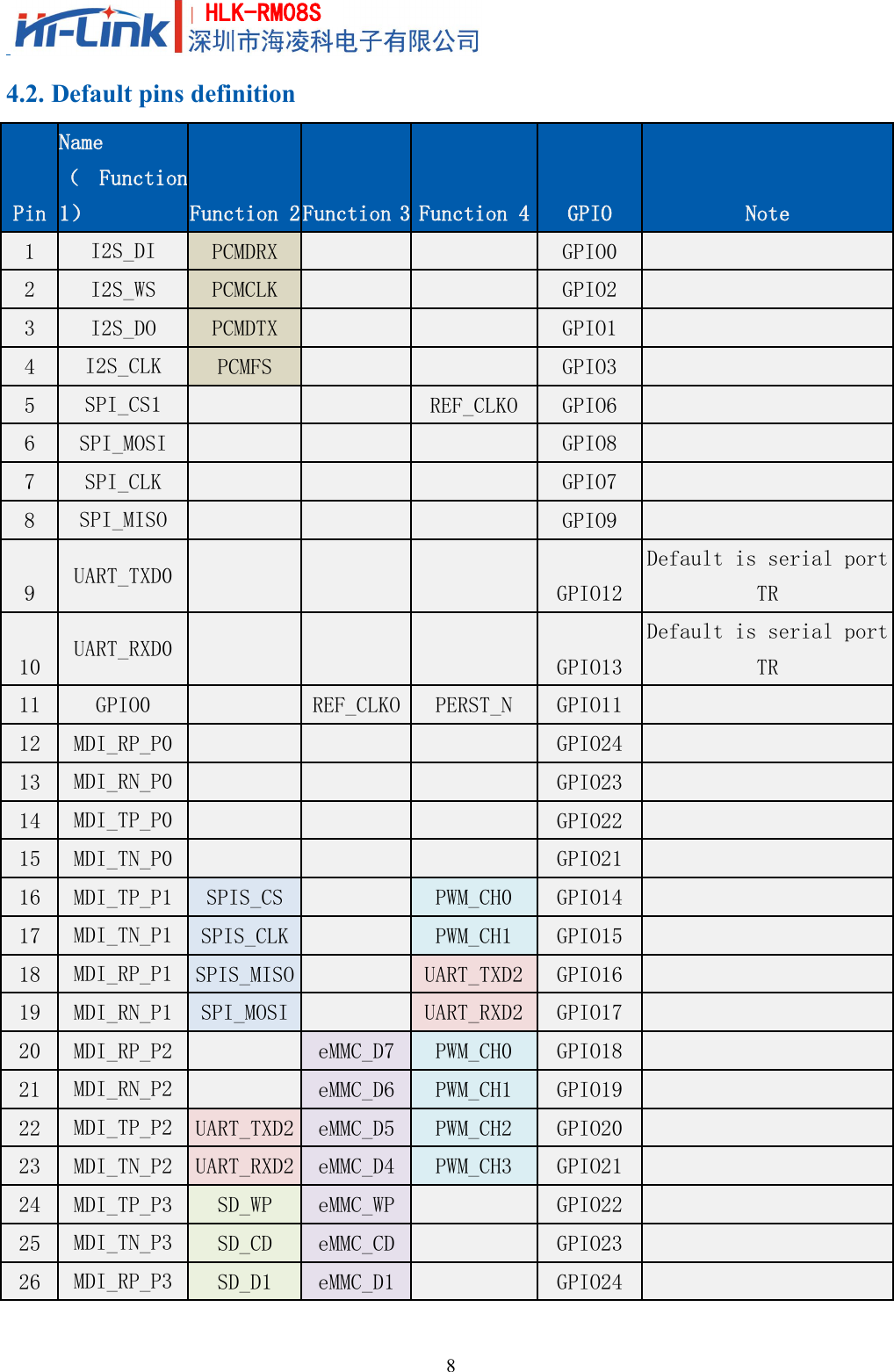 8HLK-RM08S4.2. Default pins definitionPinName（ Function1）Function 2Function 3Function 4GPIONote1I2S_DIPCMDRXGPIO02I2S_WSPCMCLKGPIO23I2S_DOPCMDTXGPIO14I2S_CLKPCMFSGPIO35SPI_CS1REF_CLKOGPIO66SPI_MOSIGPIO87SPI_CLKGPIO78SPI_MISOGPIO99UART_TXD0GPIO12Default is serial portTR10UART_RXD0GPIO13Default is serial portTR11GPIO0REF_CLKOPERST_NGPIO1112MDI_RP_P0GPIO2413MDI_RN_P0GPIO2314MDI_TP_P0GPIO2215MDI_TN_P0GPIO2116MDI_TP_P1SPIS_CSPWM_CH0GPIO1417MDI_TN_P1SPIS_CLKPWM_CH1GPIO1518MDI_RP_P1SPIS_MISOUART_TXD2GPIO1619MDI_RN_P1SPI_MOSIUART_RXD2GPIO1720MDI_RP_P2eMMC_D7PWM_CH0GPIO1821MDI_RN_P2eMMC_D6PWM_CH1GPIO1922MDI_TP_P2UART_TXD2eMMC_D5PWM_CH2GPIO2023MDI_TN_P2UART_RXD2eMMC_D4PWM_CH3GPIO2124MDI_TP_P3SD_WPeMMC_WPGPIO2225MDI_TN_P3SD_CDeMMC_CDGPIO2326MDI_RP_P3SD_D1eMMC_D1GPIO24