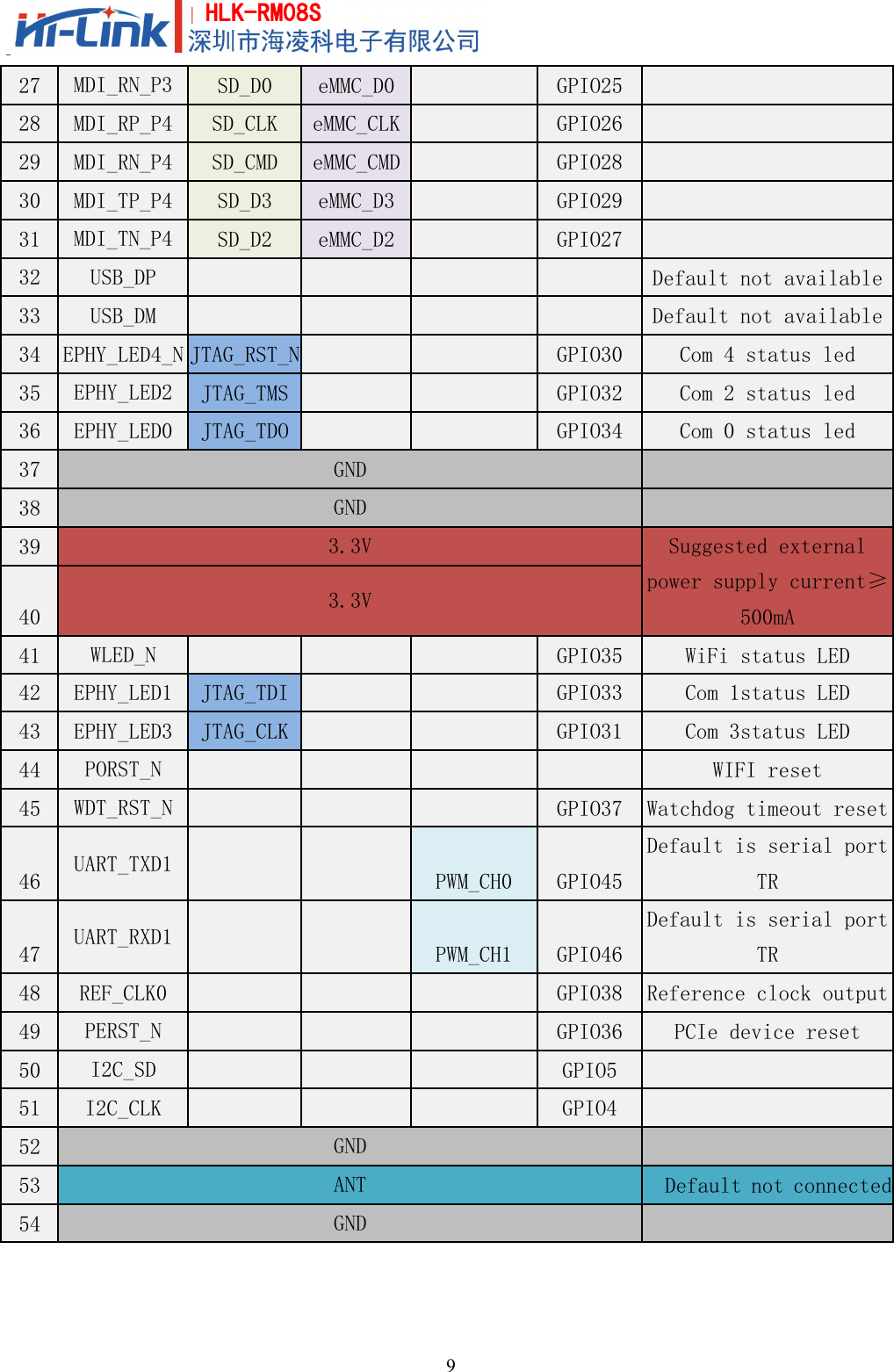 9HLK-RM08S27MDI_RN_P3SD_D0eMMC_D0GPIO2528MDI_RP_P4SD_CLKeMMC_CLKGPIO2629MDI_RN_P4SD_CMDeMMC_CMDGPIO2830MDI_TP_P4SD_D3eMMC_D3GPIO2931MDI_TN_P4SD_D2eMMC_D2GPIO2732USB_DPDefault not available33USB_DMDefault not available34EPHY_LED4_NJTAG_RST_NGPIO30Com 4 status led35EPHY_LED2JTAG_TMSGPIO32Com 2 status led36EPHY_LED0JTAG_TDOGPIO34Com 0 status led37GND38GND393.3VSuggested externalpower supply current≥500mA403.3V41WLED_NGPIO35WiFi status LED42EPHY_LED1JTAG_TDIGPIO33Com 1status LED43EPHY_LED3JTAG_CLKGPIO31Com 3status LED44PORST_NWIFI reset45WDT_RST_NGPIO37Watchdog timeout reset46UART_TXD1PWM_CH0GPIO45Default is serial portTR47UART_RXD1PWM_CH1GPIO46Default is serial portTR48REF_CLK0GPIO38Reference clock output49PERST_NGPIO36PCIe device reset50I2C_SDGPIO551I2C_CLKGPIO452GND53ANTDefault not connected54GND