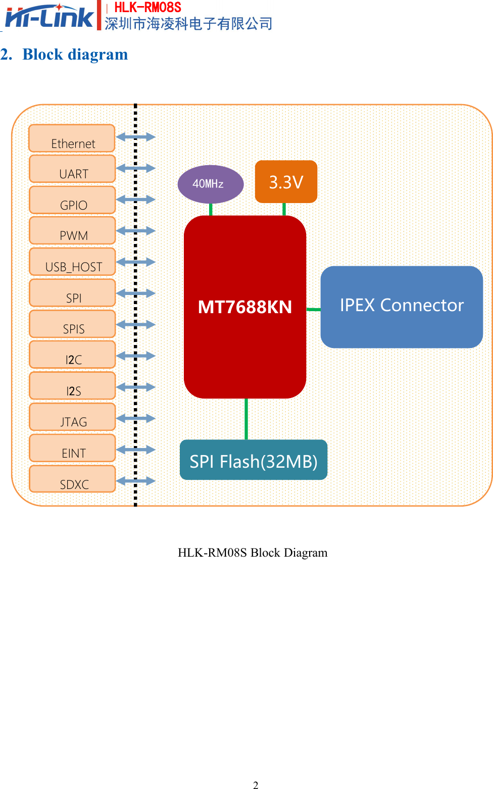 2HLK-RM08S2. Block diagramHLK-RM08S Block DiagramEINTEthernetUARTGPIOPWMUSB_HOSTSPISPISI2CI2SJTAGSDXCMT7688KN3.3V40MHzSPI Flash(32MB)IPEX Connector