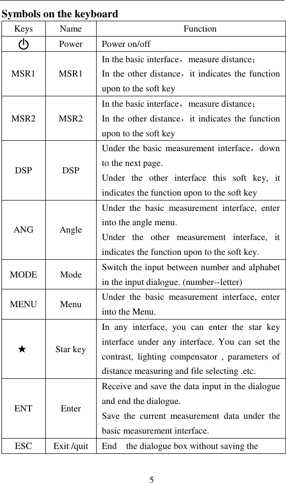   5 Symbols on the keyboard Keys   Name   Function    Power   Power on/off MSR1 MSR1 In the basic interface，measure distance； In the other distance，it indicates the function upon to the soft key MSR2 MSR2 In the basic interface，measure distance； In the other distance，it indicates the function upon to the soft key DSP DSP Under the basic measurement interface，down to the next page. Under  the  other  interface  this  soft  key,  it indicates the function upon to the soft key ANG Angle Under  the  basic  measurement  interface,  enter into the angle menu. Under  the  other  measurement  interface,  it indicates the function upon to the soft key. MODE Mode Switch the input between number and alphabet in the input dialogue. (number--letter) MENU Menu   Under  the  basic  measurement  interface,  enter into the Menu. ★ Star key In  any  interface,  you  can  enter  the  star  key interface under  any  interface.  You  can  set  the contrast,  lighting  compensator  ,  parameters  of distance measuring and file selecting .etc. ENT Enter   Receive and save the data input in the dialogue and end the dialogue. Save  the  current  measurement  data  under  the basic measurement interface. ESC Exit /quit End    the dialogue box without saving the 