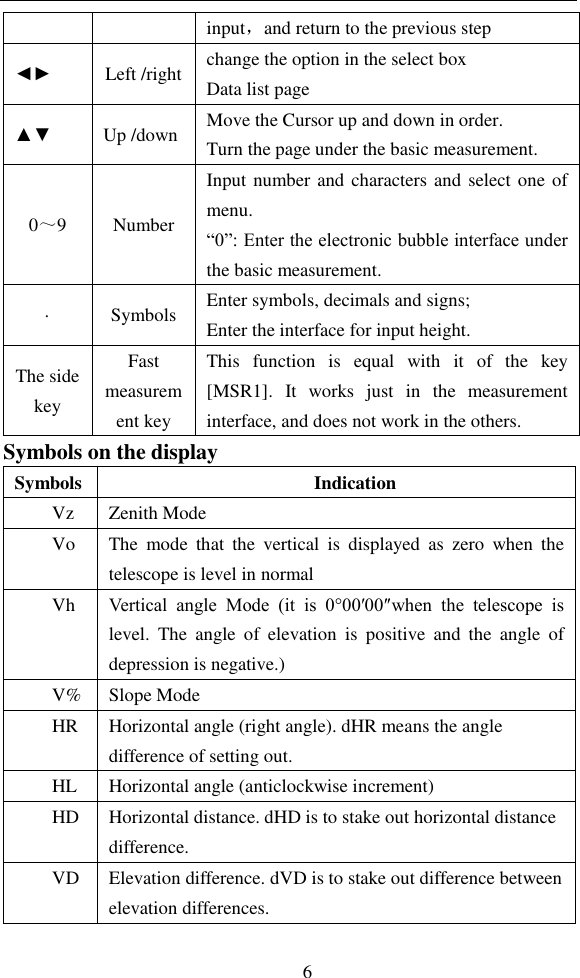   6 input，and return to the previous step ◄► Left /right   change the option in the select box   Data list page ▲▼ Up /down Move the Cursor up and down in order. Turn the page under the basic measurement. 0～9 Number   Input number and characters and select one of menu. “0”: Enter the electronic bubble interface under the basic measurement. · Symbols Enter symbols, decimals and signs; Enter the interface for input height. The side key Fast measurement key   This  function  is  equal  with  it  of  the  key [MSR1].  It  works  just  in  the  measurement interface, and does not work in the others. Symbols on the display   Symbols Indication Vz Zenith Mode Vo The  mode  that  the  vertical  is  displayed  as  zero  when  the telescope is level in normal Vh Vertical  angle  Mode  (it  is  0°00′00″when  the  telescope  is level.  The  angle  of  elevation  is  positive  and  the  angle  of depression is negative.) V% Slope Mode HR Horizontal angle (right angle). dHR means the angle difference of setting out. HL Horizontal angle (anticlockwise increment) HD Horizontal distance. dHD is to stake out horizontal distance difference. VD   Elevation difference. dVD is to stake out difference between elevation differences. 