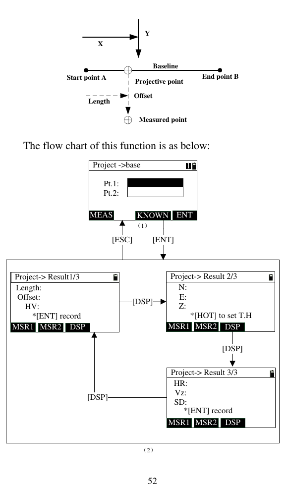   52 XYStart point A End point BProjective pointMeasured pointLength OffsetBaseline The flow chart of this function is as below: Pt.1:Project -&gt;baseMEAS KNOWNPt.2:Project-&gt; Result1/3MSR1 DSPMSR2Length:Offset:HV:*[ENT] recordProject-&gt; Result 2/3MSR1 DSPMSR2N:E:Z: *[HOT] to set T.HProject-&gt; Result 3/3MSR1 DSPMSR2[DSP][DSP][DSP] Vz:HR:SD:*[ENT] record（2）ENT[ENT][ESC]（1）1 