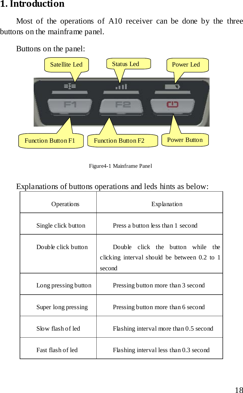  1. Introduction Most of the operations of A10 receiver can be done by the three buttons on the mainframe panel.   Buttons on the panel:    Figure4-1 Mainframe Panel Explanations of buttons operations and leds hints as below: Operations   Explanation   Single click button Press a button less than 1 second Double click button Double click the button while the clicking interval should be between 0.2 to 1 second   Long pressing button  Pressing button more than 3 second Super long pressing  Pressing button more than 6 second Slow flash of led  Flashing interval more than 0.5 second Fast flash of led Flashing interval less than 0.3 second  Satellite Led Status Led Power Led Power Button Function Button F1 Function Button F2  18 