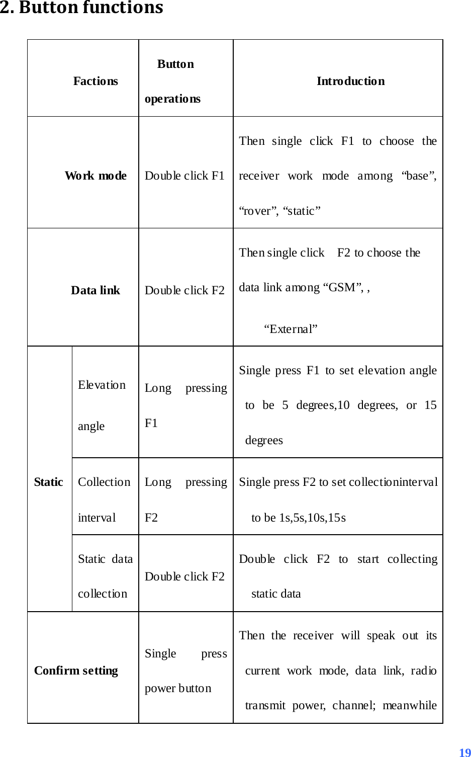 2. Button functions   Factions Button operations Introduction Work mode Double click F1 Then single click F1 to choose the receiver work mode among “base”, “rover”, “static” Data link  Double click F2 Then single click    F2 to choose the data link among “GSM”, ,   “External” Static Ele vatio n   angle Long pressing F1 Single press F1 to set elevation angle to be 5 degrees,10 degrees, or 15 degrees Collection interval Long pressing F2 Single press F2 to set collectioninterval to be 1s,5s,10s,15s Static data co llec t io n Double click F2 Double click F2 to start collecting static data Confirm setting Single press power button Then the receiver will speak out its current work mode, data link, radio transmit power, channel; meanwhile  19 