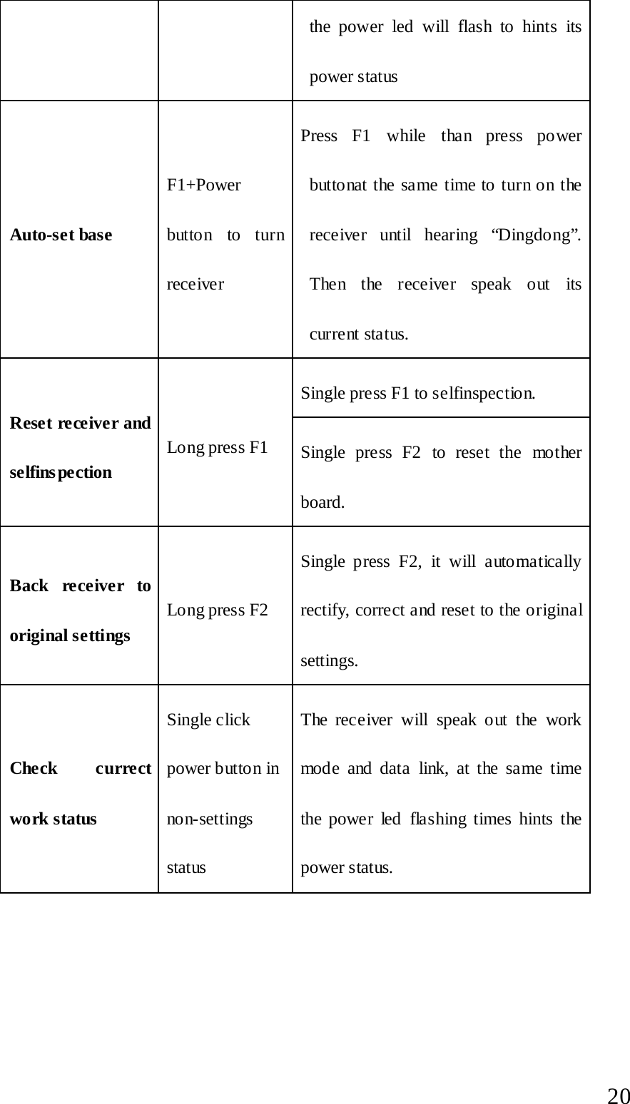  the power led will flash to hints its power status Auto-set base F1+Power button to turn receiver Press F1 while than press power buttonat the same time to turn on the receiver until hearing “Dingdong”. Then the receiver speak out its current status. Reset receiver and selfinspection Long press F1 Single press F1 to selfinspection. Single press F2 to reset the mother board. Back receiver to original settings Long press F2 Single press F2, it will automatically rectify, correct and reset to the original settings. Check currect work status Single click power button in non-settings status The receiver will speak out the work mode and data link, at the same time the power led flashing times hints the power status.  20 