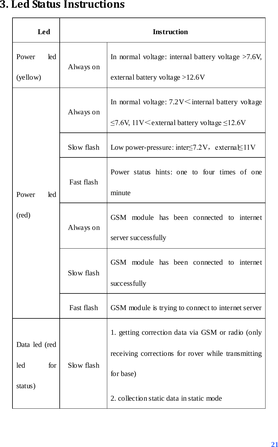 3. Led Status  Instructions  Led Instruction   Power led (yellow) Always on In normal voltage: internal battery voltage &gt;7.6V, external battery voltage &gt;12.6V Power led (red) Always on In normal voltage: 7.2V＜internal battery voltage ≤7.6V, 11V＜external battery voltage ≤12.6V   Slo w flash Low power-pressure: inter≤7.2V，e xt erna l≤ 11V Fast flash Power status hints: one to four times of one minute Always on GSM module has been connected to internet server successfully Slo w flash GSM module has been connected to internet successfully Fast flash GSM module is trying to connect to internet server Data led (red led for status) Slo w flash 1. getting correction data via GSM or radio (only receiving corrections for rover while transmitting for base) 2. co llec tio n s tatic data in static mode  21 