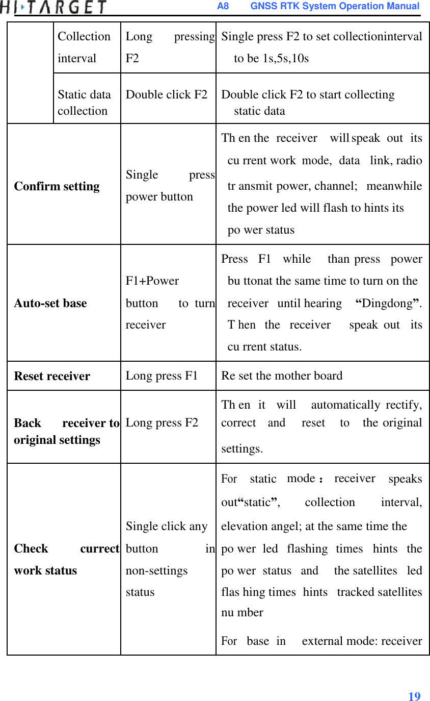            A8  GNSS RTK System Operation Manual                                                         Collection  Long pressing Single press F2 to set collectioninterval       interval  F2    to be 1s,5s,10s                                  Static data  Double click F2  Double click F2 to start collecting       collection      static data                                                      Th en the  receiver  will speak  out  its        Single  press  cu rrent work mode, data link, radio Confirm setting  tr ansmit power, channel;  meanwhile power button         the power led will flash to hints its                       po wer status                                                    Press  F1  while  than press  power        F1+Power  bu ttonat the same time to turn on the Auto-set base  button  to  turn  receiver  until hearing  “Dingdong”.       receiver  T hen the  receiver  speak  out  its            cu rrent status.                                Reset receiver  Long press F1  Re set the mother board                                  Back  receiver to     Th en  it  will automatically  rectify, Long press F2 correct and  reset  to the original original settings      settings.                                                                                   For static  mode ： receiver  speaks            out“static”,    collection   interval,        Single click any  elevation angel; at the same time the Check  currect button  in po wer led  flashing times hints  the work status  non-settings po wer status and the satellites  led        status    flas hing times  hints  tracked satellites            nu mber                               For base in external mode: receiver                                                                       19     