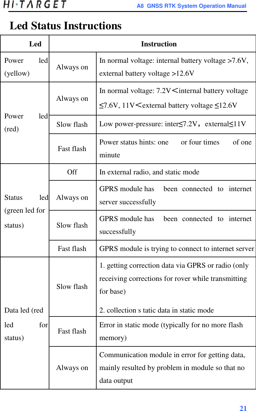         A8  GNSS RTK System Operation Manual               Led Status Instructions                                Led   Instruction                   Power  led  Always on  In normal voltage: internal battery voltage &gt;7.6V, (yellow)  external battery voltage &gt;12.6V                               Always on  In normal voltage: 7.2V＜internal battery voltage       ≤7.6V, 11V＜external battery voltage ≤12.6V        Power  led              Slow flash Low power-pressure: inter≤7.2V，external≤11V (red)                       Fast flash Power status hints: one  or four times  of one       minute                                            Off In external radio, and static mode                    Status led  Always on  GPRS module has  been  connected  to  internet server successfully           (green led for                           GPRS module has  been  connected  to  internet status)  Slow flash  successfully                                            Fast flash GPRS module is trying to connect to internet server                    1. getting correction data via GPRS or radio (only      Slow flash receiving corrections for rover while transmitting       for base)                            Data led (red    2. collection s tatic data in static mode      led  for      Fast flash Error in static mode (typically for no more flash status)  memory)                                           Communication module in error for getting data,       Always on  mainly resulted by problem in module so that no         data output                                              21   