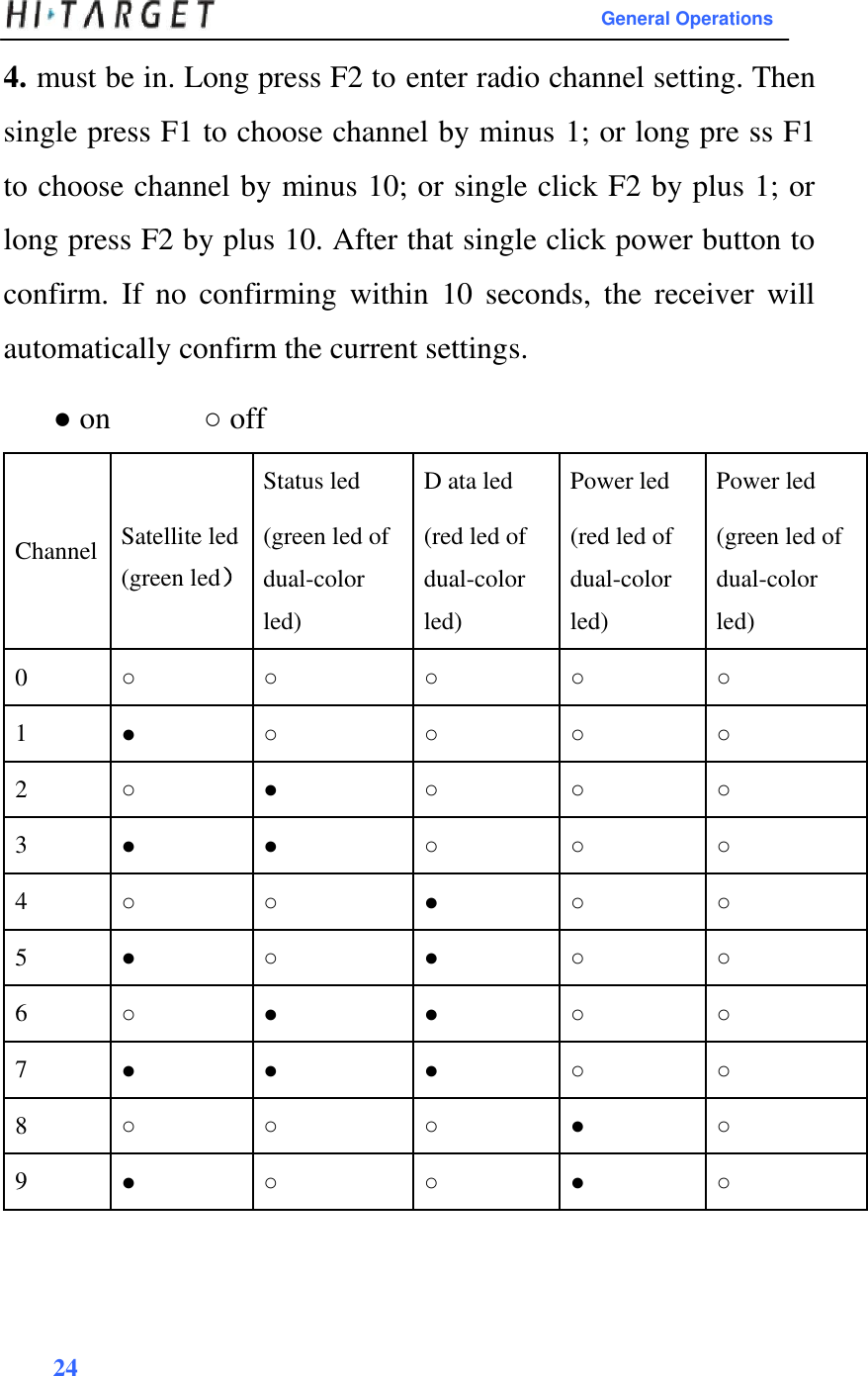 General Operations  4. must be in. Long press F2 to enter radio channel setting. Then single press F1 to choose channel by minus 1; or long pre ss F1 to choose channel by minus 10; or single click F2 by plus 1; or long press F2 by plus 10. After that single click power button to confirm.  If  no  confirming  within  10  seconds,  the  receiver  will automatically confirm the current settings.  ● on ○ off                        Status led  D ata led  Power led  Power led Channel    Satellite led  (green led of  (red led of  (red led of  (green led of  (green led） dual-color  dual-color  dual-color  dual-color         led)  led)  led)  led)             0    ○ ○ ○ ○ ○             1    ● ○ ○ ○ ○             2    ○ ● ○ ○ ○             3    ● ● ○ ○ ○             4    ○ ○ ● ○ ○             5    ● ○ ● ○ ○             6    ○ ● ● ○ ○             7    ● ● ● ○ ○             8    ○ ○ ○ ● ○             9    ● ○ ○ ● ○             24                  