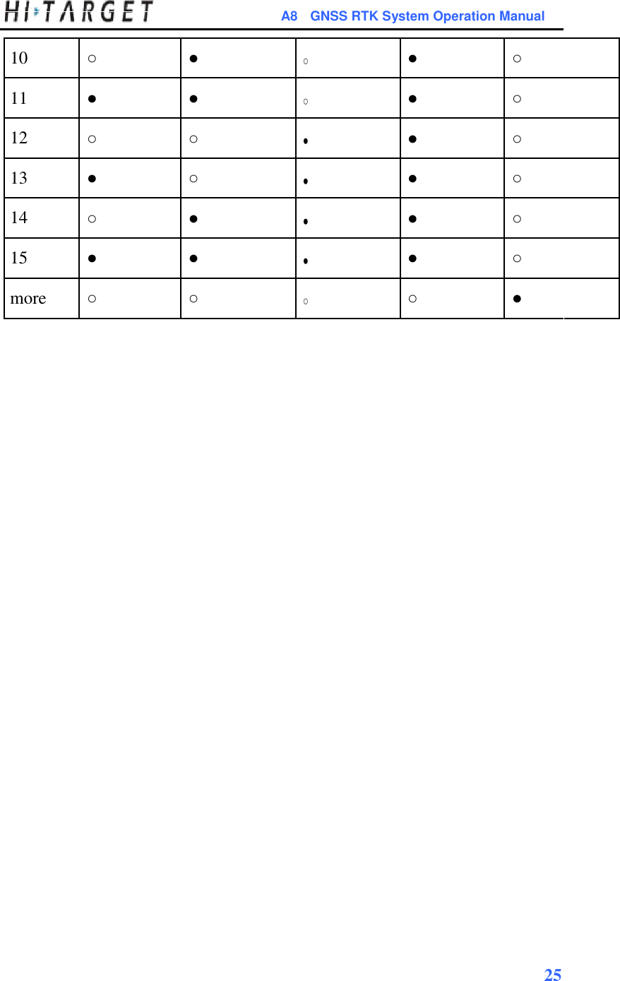   A8  GNSS RTK System Operation Manual                                     10  ○ ●  ○  ● ○                      11  ● ●  ○  ● ○                      12  ○ ○  ●  ● ○                      13  ● ○  ●  ● ○                      14  ○ ●  ●  ● ○                      15  ● ●  ●  ● ○                      more  ○ ○  ○  ○ ●                                                               25 