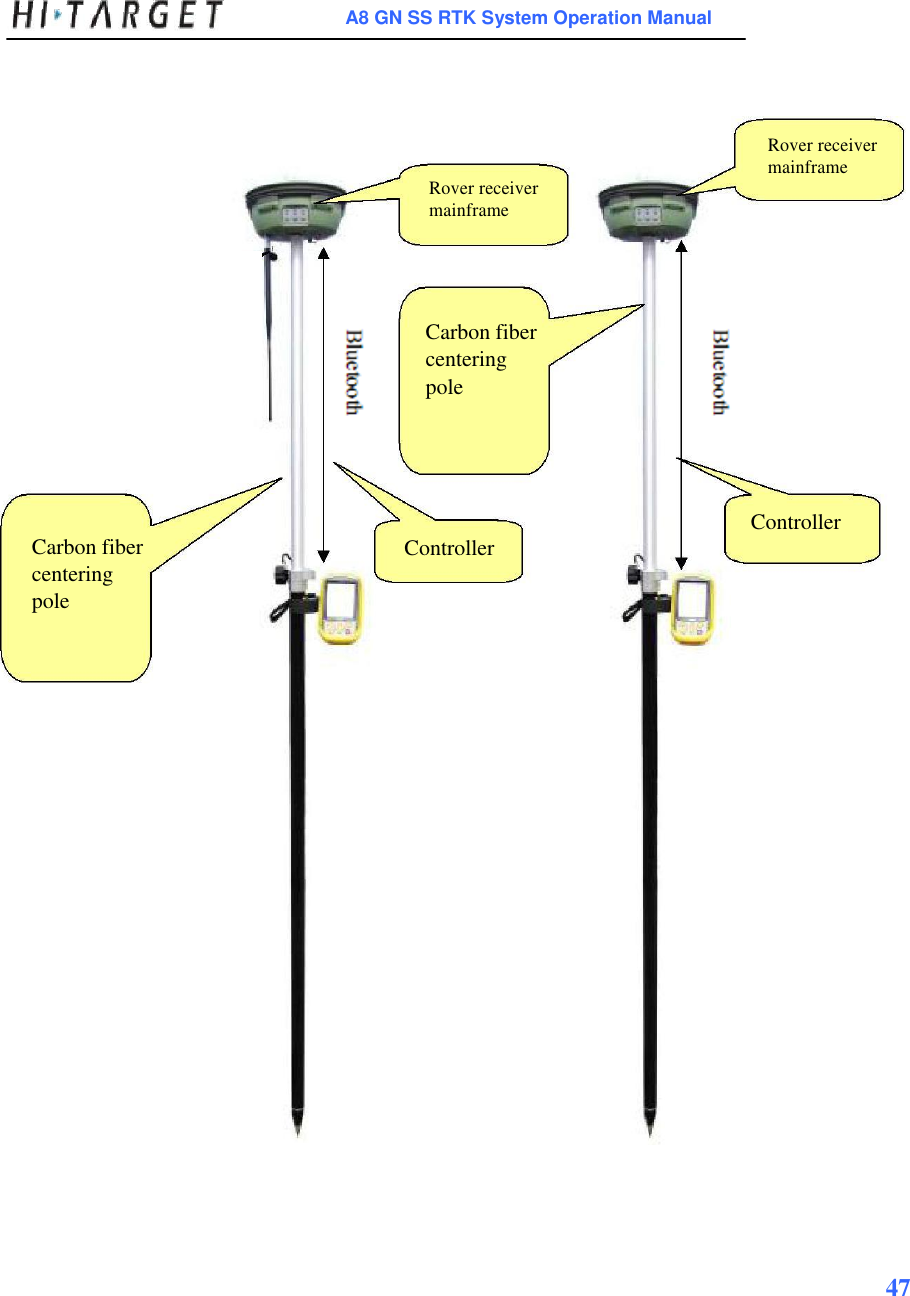 A8 GN SS RTK System Operation Manual                                                                                   47     Rover receiver mainframe Controller Rover receiver mainframe Carbon fiber  centering pole   Controller Carbon fiber  centering pole   