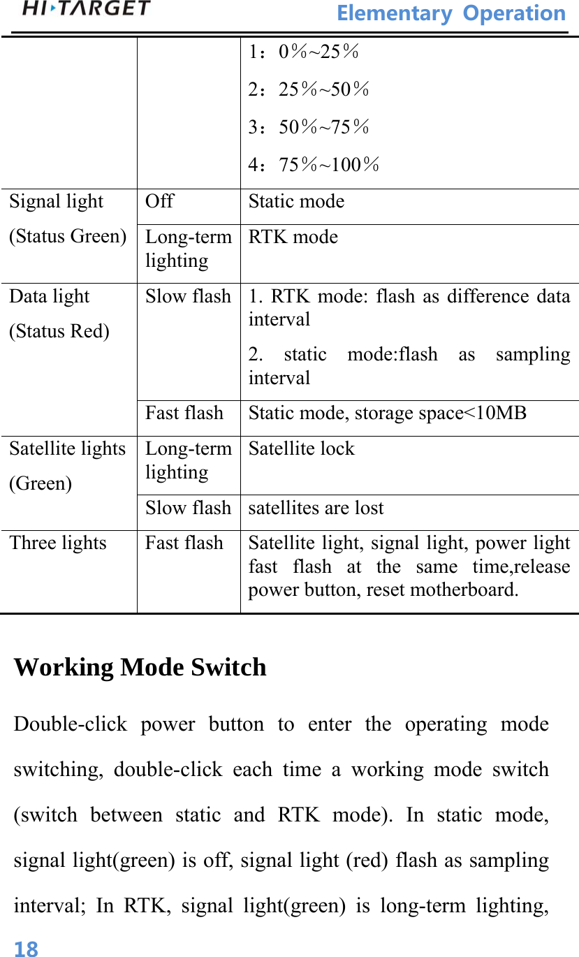 ElementaryOperation 181：0％~25％ 2：25％~50％ 3：50％~75％ 4：75％~100％ Signal light (Status Green) Off Static mode  Long-term lighting RTK mode Data light (Status Red) Slow flash 1. RTK mode: flash as difference data interval  2. static mode:flash as sampling interval Fast flash  Static mode, storage space&lt;10MB Satellite lights (Green) Long-term lighting Satellite lock Slow flash satellites are lost Three lights  Fast flash  Satellite light, signal light, power light fast flash at the same time,release power button, reset motherboard.  Working Mode Switch Double-click power button to enter the operating mode switching, double-click each time a working mode switch (switch between static and RTK mode). In static mode, signal light(green) is off, signal light (red) flash as sampling interval; In RTK, signal light(green) is long-term lighting, 