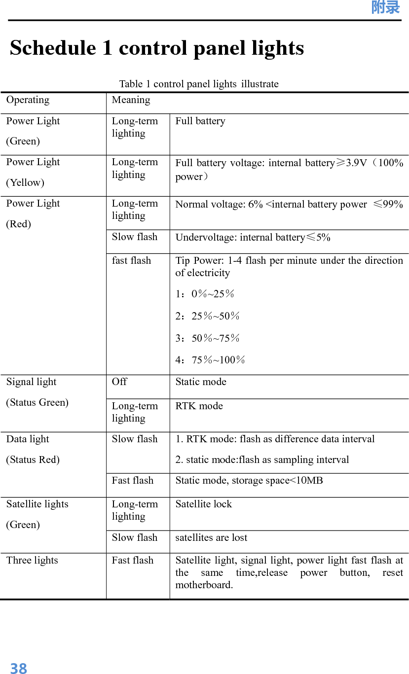 附录 38Schedule 1 control panel lights Table 1 control panel lights illustrate Operating Meaning Power Light (Green) Long-term lighting Full battery Power Light (Yellow) Long-term lighting Full battery voltage: internal battery≥3.9V（100% power） Power Light (Red) Long-term lighting Normal voltage: 6% &lt;internal battery power  ≤99% Slow flash  Undervoltage: internal battery≤5% fast flash  Tip Power: 1-4 flash per minute under the direction of electricity 1：0％~25％ 2：25％~50％ 3：50％~75％ 4：75％~100％ Signal light (Status Green) Off Static mode  Long-term lighting RTK mode Data light (Status Red) Slow flash  1. RTK mode: flash as difference data interval   2. static mode:flash as sampling interval Fast flash  Static mode, storage space&lt;10MB Satellite lights (Green) Long-term lighting Satellite lock Slow flash  satellites are lost Three lights  Fast flash  Satellite light, signal light, power light fast flash at the same time,release power button, reset motherboard.  