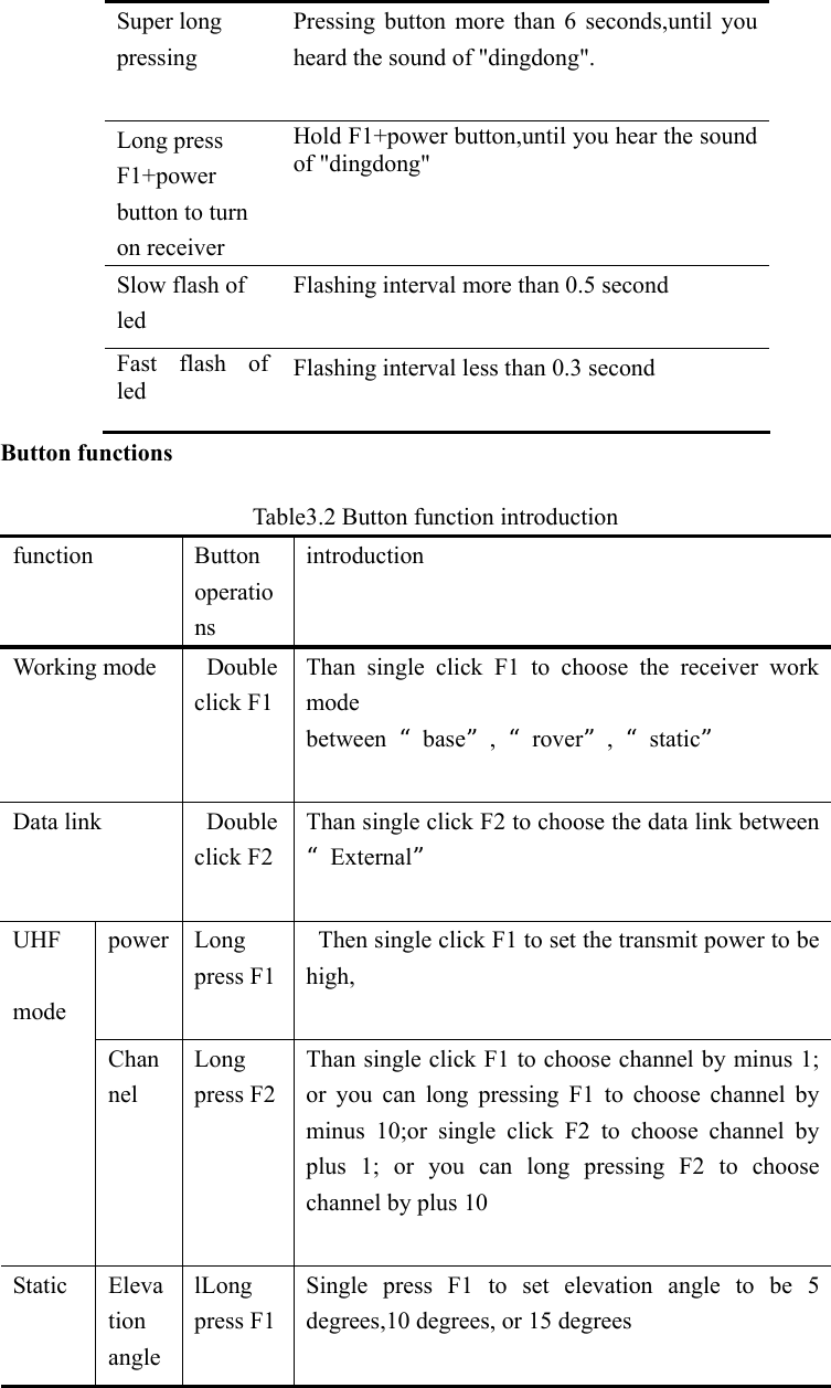  Super long pressing  Pressing button more than 6 seconds,until you heard the sound of &quot;dingdong&quot;.  Long press F1+power button to turn on receiver Hold F1+power button,until you hear the sound of &quot;dingdong&quot; Slow flash of led   Flashing interval more than 0.5 second  Fast flash of led  Flashing interval less than 0.3 second  Button functions Table3.2 Button function introduction function Button operations introduction Working mode    Double click F1  Than single click F1 to choose the receiver work mode between  “base”,  “rover”,  “static”  Data link    Double click F2  Than single click F2 to choose the data link between “External”  power Long press F1   Then single click F1 to set the transmit power to be high,  UHF  mode Channel  Long press F2 Than single click F1 to choose channel by minus 1; or you can long pressing F1 to choose channel by minus 10;or single click F2 to choose channel by plus 1; or you can long pressing F2 to choose channel by plus 10  Static Elevation angle lLong press F1 Single press F1 to set elevation angle to be 5 degrees,10 degrees, or 15 degrees  