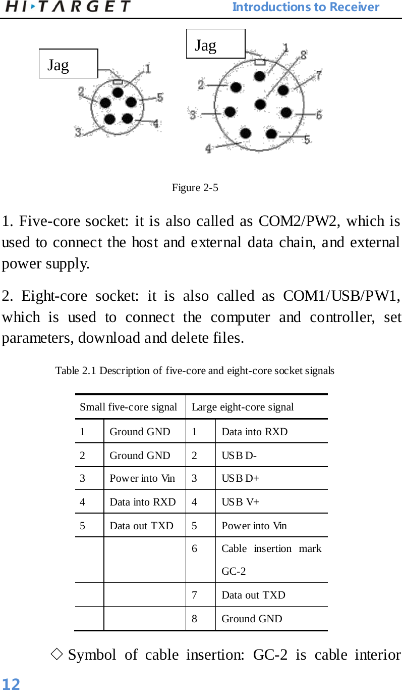                            Introductions to Receiver  Figure 2-5   1. Five-core socket: it is also called as COM2/PW2, which is used to connect the host and external data chain, and external power supply.   2. Eight-core socket: it is also called as COM1/USB/PW1, which is used to connect the computer and controller, set parameters, download and delete files.   Table 2.1 Description of five-core and eight-core socket signals   Small five-core signal  Large eight-core signal   1  Ground GND    1  Data into RXD   2  Ground GND    2  US B D- 3  Power into Vin    3  US B D+  4  Data into RXD    4  USB V+  5  Data out TXD    5  Power into Vin       6 Cable insertion mark GC-2       7  Data out TXD       8  Ground GND   ◇ Symbol of cable insertion: GC-2 is cable interior Jag   Jag   12 