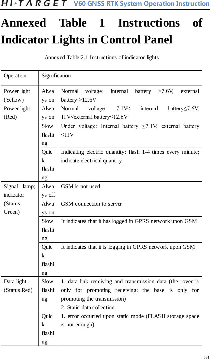                            V60 GNSS RTK System Operation Instruction Annexed Table 1  Instructions of Indicator Lights in Control Panel Annexed Table 2.1 Instructions of indicator lights   Operation    Signification   Power light   (Yellow)   Always on  Normal voltage: internal battery &gt;7.6V; external battery &gt;12.6V   Power light   (Red)   Always on  Normal  voltage:  7.1V&lt;  internal  battery≤7.6V, 11V&lt;external battery≤12.6V   Slow flashing   Under  voltage:  Internal  battery  ≤7.1V;  external  battery ≤11V   Quick flashing   Indicating electric quantity: flash 1-4 times every minute; indicate electrical quant ity   Signal lamp;  indicator   (Status Green)   Always off   GSM is not used   Always on   GSM connection to server   Slow flashing   It indicates that it has logged in GPRS network upon GSM   Quick flashing   It indicates that it is logging in GPRS network upon GSM   Data light   (Status Red)   Slow flashing   1. data link receiving and transmission data (the rover is only for promoting receiving; the base is only for promoting the transmission)   2. Static data collection   Quick flashing   1. error occurred upon static mode (FLASH storage space is not enough)    53 