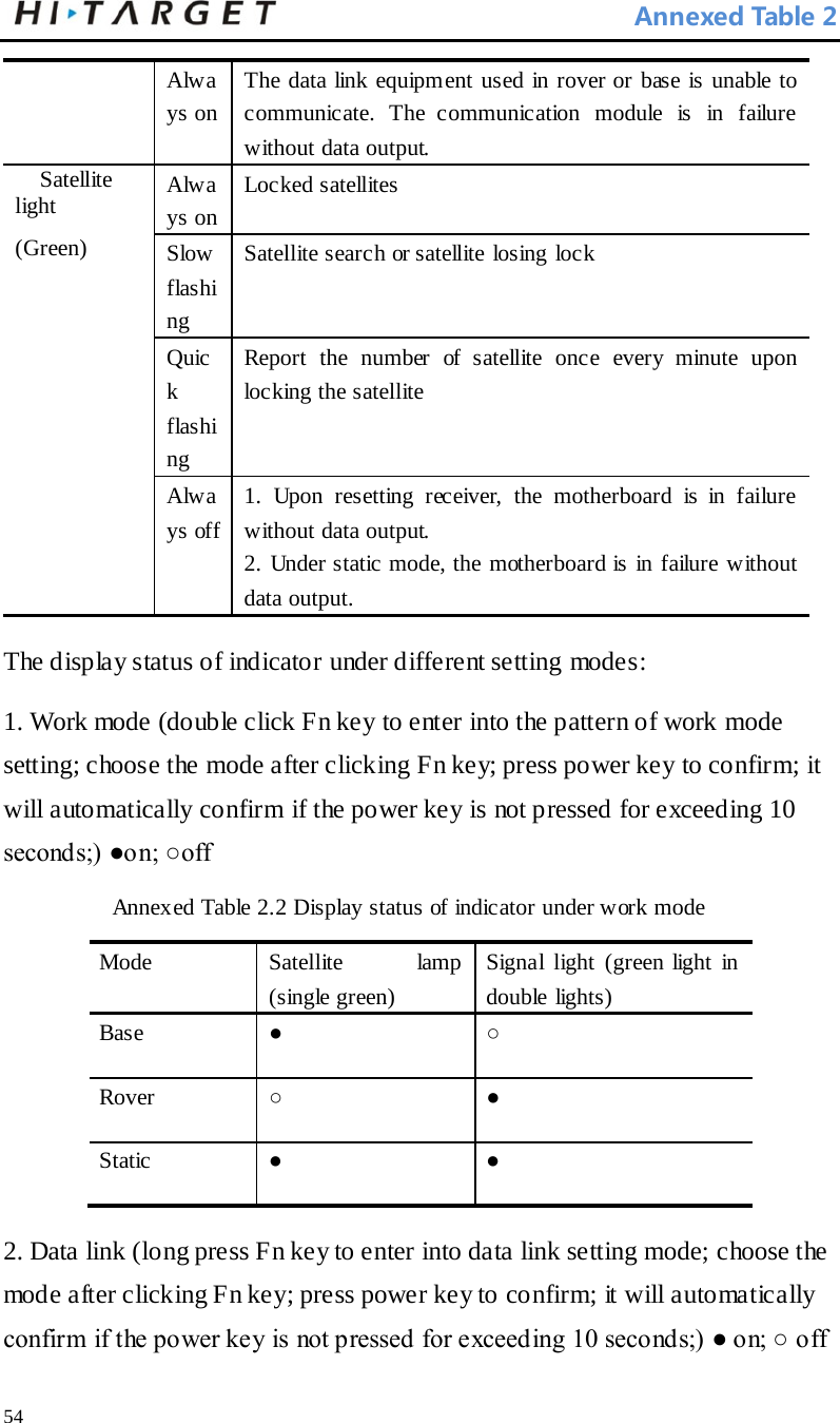  Annexed Table 2 The display status of indicator under different setting modes:   1. Work mode (double click Fn key to enter into the pattern of work mode setting; choose the mode after clicking Fn key; press power key to confirm; it will automatically confirm if the power key is not pressed for exceeding 10 seconds;) ●on; ○off   Annexed Table 2.2 Display status of indicator under work mode   Mode   Satellite lamp (single green)   Signal light (green light in double lights)   Base   ● ○ Rover    ○ ● Static ● ● 2. Data link (long press Fn key to enter into data link setting mode; choose the mode after clicking Fn key; press power key to confirm; it will automatically confirm if the power key is not pressed for exceeding 10 seconds;) ● on; ○ off   Always on  The data link equipment used in rover or base is unable to communicate. The communication module is in failure without data output.     Satellite  light   (Green)   Always on  Locked satellites   Slow flashing   Satellite search or satellite losing lock   Quick flashing   Report the number of satellite once every minute upon locking the satellite   Always off  1. Upon resetting receiver, the motherboard is in failure without data output.   2. Under static mode, the motherboard is in failure without data output.    54 