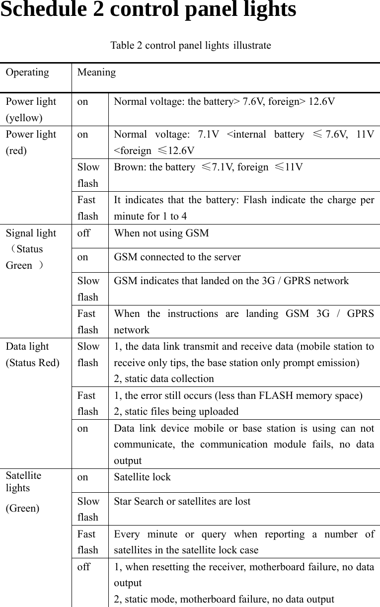 Schedule 2 control panel lights Table 2 control panel lights illustrate Operating Meaning Power light (yellow) on  Normal voltage: the battery&gt; 7.6V, foreign&gt; 12.6V Power light (red) on  Normal voltage: 7.1V &lt;internal battery ≤7.6V, 11V &lt;foreign  ≤12.6V Slow flash Brown: the battery  ≤7.1V, foreign  ≤11V Fast flash It indicates that the battery: Flash indicate the charge per minute for 1 to 4 Signal light（Status Green  ） off  When not using GSM on  GSM connected to the server Slow flash GSM indicates that landed on the 3G / GPRS network Fast flash When the instructions are landing GSM 3G / GPRS network Data light (Status Red) Slow flash 1, the data link transmit and receive data (mobile station to receive only tips, the base station only prompt emission) 2, static data collection Fast flash 1, the error still occurs (less than FLASH memory space) 2, static files being uploaded on  Data link device mobile or base station is using can not communicate, the communication module fails, no data output Satellite lights (Green) on Satellite lock Slow flash Star Search or satellites are lost Fast flash Every minute or query when reporting a number of satellites in the satellite lock case off  1, when resetting the receiver, motherboard failure, no data output 2, static mode, motherboard failure, no data output 