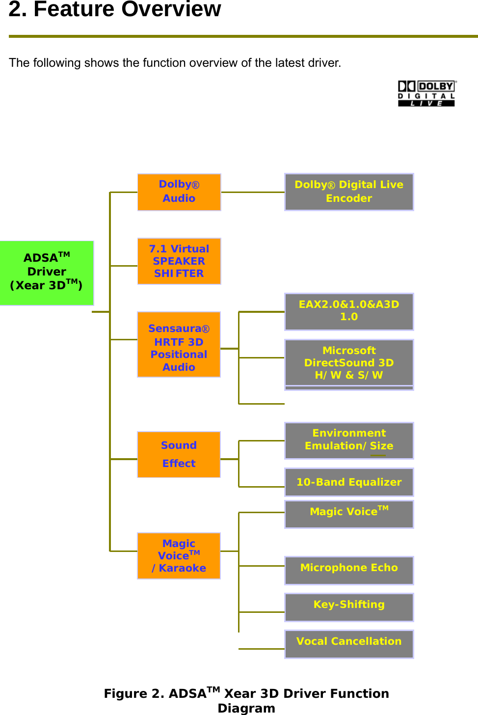 2. Feature Overview  The following shows the function overview of the latest driver.                                Sensaura&reg; HRTF 3D Positional Audio Environment Emulation/Size Microphone Echo 10-Band Equalizer Dolby&reg; Digital Live Encoder  Sound Effect Dolby&reg; Audio 7.1 Virtual SPEAKER SHIFTER EAX2.0&amp;1.0&amp;A3D 1.0 Multi-drive 7.1 Microsoft DirectSound 3D H/W &amp; S/W Key-Shifting Vocal Cancellation Magic VoiceTM /Karaoke Magic VoiceTM ADSATM Driver (Xear 3DTM)  Figure 2. ADSATM Xear 3D Driver Function Diagram 