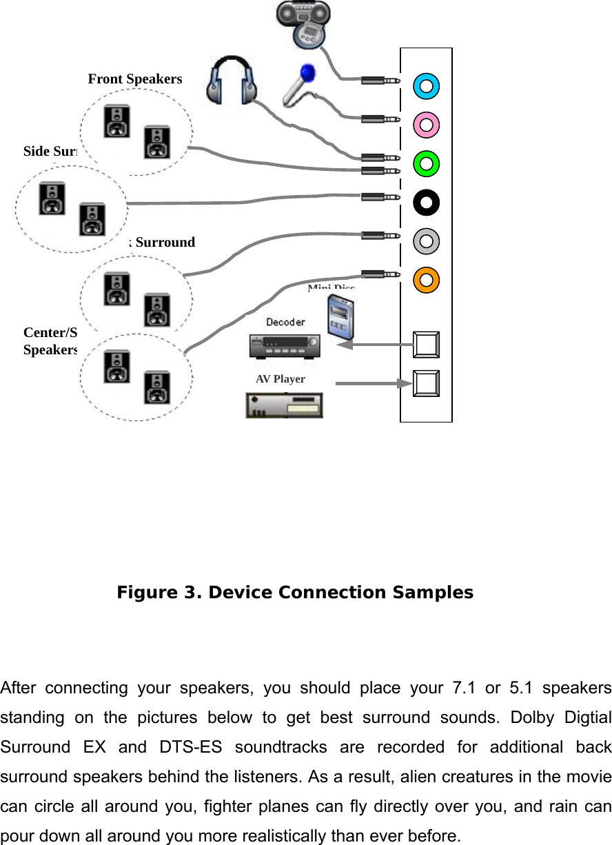  Front OUT/HeadphoneSide Surround OUTBack Surround OUTCenter/Subwoofer Coaxial S/PDIF OUTOptical S/PDIF OUT LINE IN MIC IN Metal Plate Bracket Front Speakers Side Surround Speakers Back Surround Speakers Center/Subwoofer Speakers Mini Disc AV Player                  Figure 3. Device Connection Samples   After connecting your speakers, you should place your 7.1 or 5.1 speakers standing on the pictures below to get best surround sounds. Dolby Digtial Surround EX and DTS-ES soundtracks are recorded for additional back surround speakers behind the listeners. As a result, alien creatures in the movie can circle all around you, fighter planes can fly directly over you, and rain can pour down all around you more realistically than ever before.     