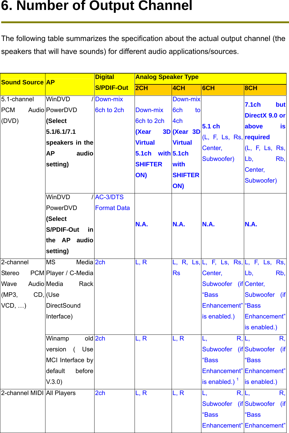 6. Number of Output Channel  The following table summarizes the specification about the actual output channel (the speakers that will have sounds) for different audio applications/sources.  Analog Speaker Type Sound Source AP  Digital S/PDIF-Out  2CH  4CH  6CH  8CH WinDVD / erDVD Pow(Select 5.1/6.1/7.1 speakers in the AP audio setting) Down-mix 6ch to 2ch  Down-mix 6ch to 2ch (Xear 3D Virtual 5.1ch with SHIFTER ON) Down-mix 6ch to 4ch (Xear 3D Virtual 5.1ch with SHIFTER ON) 5.1 ch  (L, F, Ls, Rs, Center, Subwoofer) 7.1ch but DirectX 9.0 or above is required (L, F, Ls, Rs, Lb, Rb, Center, Subwoofer) 5.1-channel PCM Audio (DVD) WinDVD / PowerDVD (Select S/PDIF-Out in the AP audio setting) AC-3/DTS Format DataN.A. N.A. N.A.  N.A. MS Media yer / C-Media ia Rack DirectSound Interface) PlaMed(Use 2ch  L, R  L, R, Ls, Rs L, F, Ls, Rs, Center, Subwoofer (if &ldquo;Bass Enhancement&rdquo; is enabled.)   L, F, Ls, Rs, Lb, Rb, Center, Subwoofer (if &ldquo;Bass Enhancement&rdquo; is enabled.) 2-channel Stereo PCM Wave Audio (MP3, CD, VCD, &hellip;) Winamp old version ( Use MCI Interface by default before V.3.0) 2ch  L, R  L, R  L,  R, Subwoofer (if &ldquo;Bass Enhancement&rdquo; is enabled.) 1L, R, Subwoofer (if &ldquo;Bass Enhancement&rdquo; is enabled.) 2-channel MIDI All Players  2ch  L, R  L, R  L,  R, Subwoofer (if &ldquo;Bass Enhancement&rdquo; L, R, Subwoofer (if &ldquo;Bass Enhancement&rdquo; 