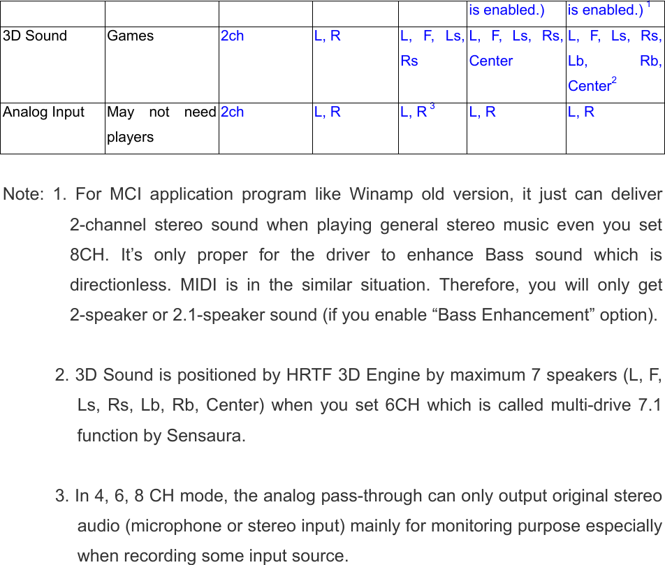 is enabled.)    is enabled.) 13D Sound  Games  2ch  L, R  L, F, Ls, Rs L, F, Ls, Rs, Center L, F, Ls, Rs, Lb, Rb, Center2Analog Input  May not need players 2ch  L, R  L, R 3 L, R  L, R  Note: 1. For MCI application program like Winamp old version, it just can deliver 2-channel stereo sound when playing general stereo music even you set 8CH. It&rsquo;s only proper for the driver to enhance Bass sound which is directionless. MIDI is in the similar situation. Therefore, you will only get 2-speaker or 2.1-speaker sound (if you enable &ldquo;Bass Enhancement&rdquo; option).  2. 3D Sound is positioned by HRTF 3D Engine by maximum 7 speakers (L, F, Ls, Rs, Lb, Rb, Center) when you set 6CH which is called multi-drive 7.1 function by Sensaura.  3. In 4, 6, 8 CH mode, the analog pass-through can only output original stereo audio (microphone or stereo input) mainly for monitoring purpose especially when recording some input source.               
