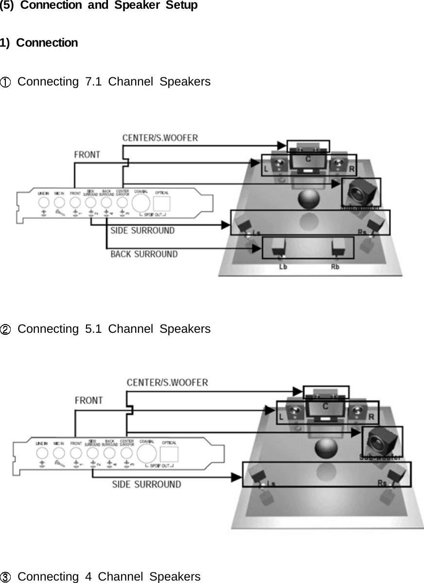 (5) Connection and Speaker Setup1) ConnectionConnecting 7.1 Channel SpeakersConnecting 5.1 Channel SpeakersConnecting 4 Channel Speakers