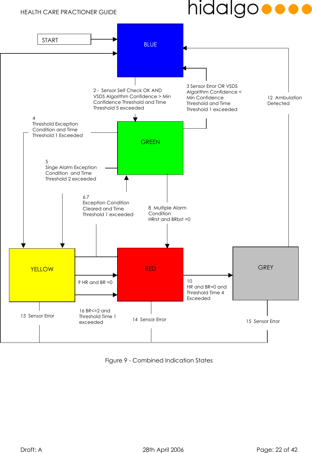   HEALTH CARE PRACTIONER GUIDE  Draft: A   28th April 2006   Page: 22 of 42                                               Figure 9 - Combined Indication States10 HR and BR=0 and Threshold Time 4 Exceeded   9 HR and BR =0   BLUE   GREEN   YELLOW   RED   GREY 2 -  Sensor Self Check OK AND VSDS Algorithm Confidence &gt; Min Confidence Threshold and Time Threshold 5 exceeded  8  Multiple Alarm Condition  HRrst and BRbst =0 3 Sensor Error OR VSDS Algorithm Confidence &lt;Min Confidence Threshold and Time Threshold 1 exceeded 12  Ambulation  Detected 4 Threshold Exception Condition and Time Threshold 1 Exceeded 6,7 Exception Condition Cleared and Time Threshold 1 exceeded 5 Singe Alarm Exception Condition  and Time Threshold 2 exceeded   13  Sensor Error  14  Sensor Error  15  Sensor Error START 16 BR&lt;=2 and Threshold Time 1 exceeded 