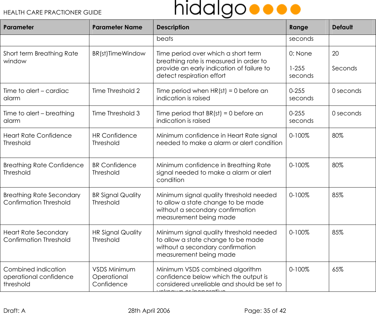   HEALTH CARE PRACTIONER GUIDE  Draft: A   28th April 2006   Page: 35 of 42 Parameter  Parameter Name  Description  Range   Default beats seconds Short term Breathing Rate window BR(st)TimeWindow  Time period over which a short term breathing rate is measured in order to provide an early indication of failure to detect respiration effort 0: None 1-255 seconds 20  Seconds Time to alert – cardiac alarm Time Threshold 2  Time period when HR(st) = 0 before an indication is raised  0-255 seconds 0 seconds Time to alert – breathing alarm Time Threshold 3  Time period that BR(st) = 0 before an indication is raised 0-255 seconds 0 seconds Heart Rate Confidence Threshold HR Confidence Threshold Minimum confidence in Heart Rate signal needed to make a alarm or alert condition  0-100%   80% Breathing Rate Confidence Threshold BR Confidence Threshold Minimum confidence in Breathing Rate signal needed to make a alarm or alert condition  0-100%   80% Breathing Rate Secondary Confirmation Threshold BR Signal Quality Threshold Minimum signal quality threshold needed to allow a state change to be made without a secondary confirmation measurement being made  0-100%   85% Heart Rate Secondary Confirmation Threshold HR Signal Quality Threshold Minimum signal quality threshold needed to allow a state change to be made without a secondary confirmation measurement being made  0-100%   85% Combined indication operational confidence threshold VSDS Minimum Operational Confidence Minimum VSDS combined algorithm confidence below which the output is considered unreliable and should be set to unknown or inoperative 0-100%   65% 