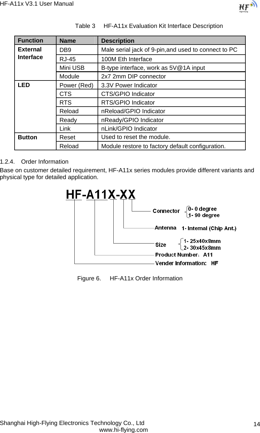HF-A11x V3.1 User Manual Shanghai High-Flying Electronics Technology Co., Ltd www.hi-flying.com  14Table 3     HF-A11x Evaluation Kit Interface Description 1.2.4.  Order Information  Base on customer detailed requirement, HF-A11x series modules provide different variants and physical type for detailed application.   Figure 6.  HF-A11x Order Information Function  Name  Description DB9  Male serial jack of 9-pin,and used to connect to PC RJ-45 100M Eth Interface Mini USB  B-type interface, work as 5V@1A input External Interface Module  2x7 2mm DIP connector Power (Red)  3.3V Power Indicator CTS   CTS/GPIO Indicator RTS RTS/GPIO Indicator Reload nReload/GPIO Indicator Ready nReady/GPIO Indicator LED Link nLink/GPIO Indicator Reset  Used to reset the module. Button Reload  Module restore to factory default configuration. 