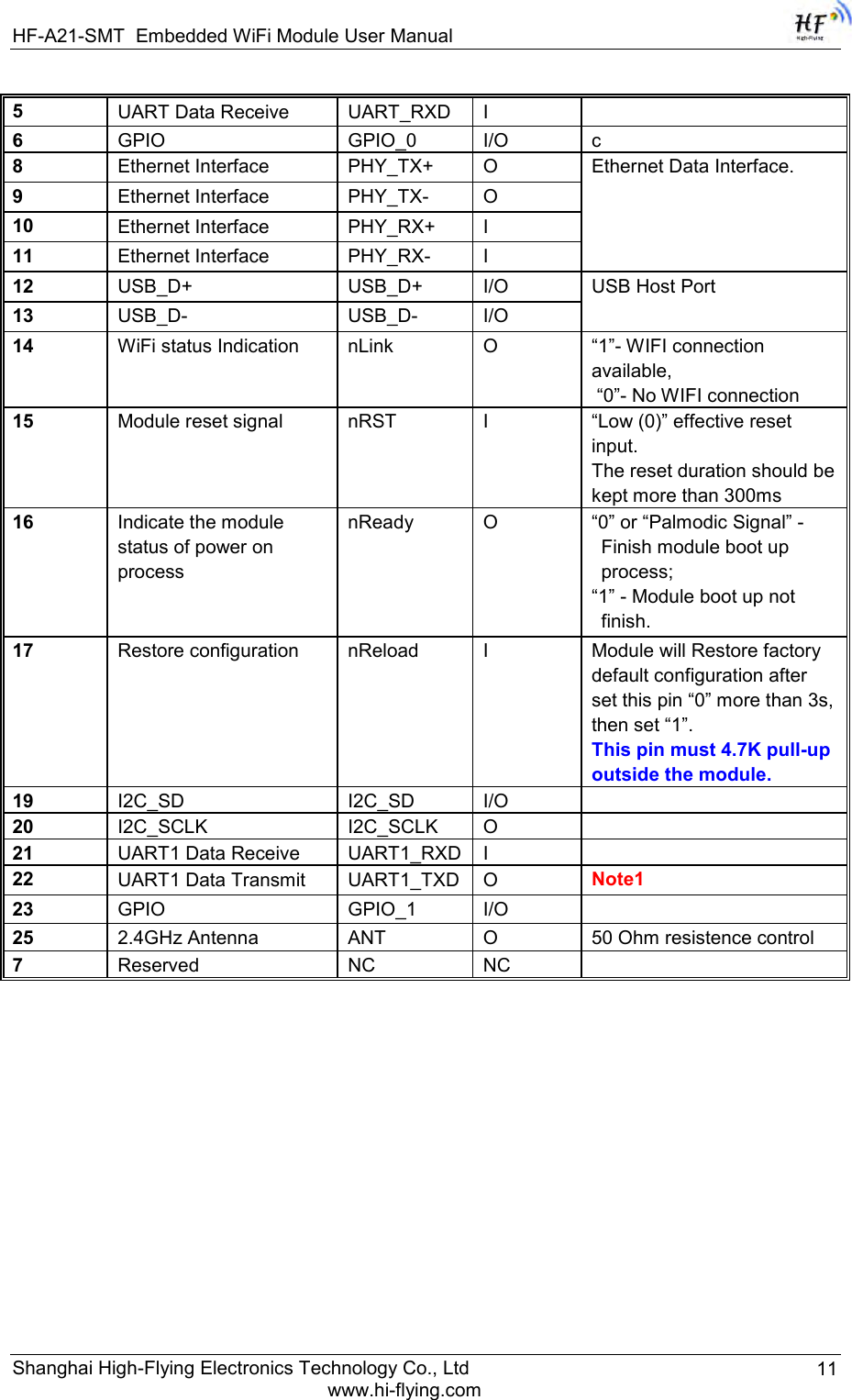 HF-A21-SMT Embedded WiFi Module User Manual Shanghai High-Flying Electronics Technology Co., Ltd www.hi-flying.com 11 5  UART Data Receive  UART_RXD  I   6  GPIO  GPIO_0  I/O  c 8  Ethernet Interface  PHY_TX+  O  Ethernet Data Interface.  9  Ethernet Interface  PHY_TX-  O 10 Ethernet Interface  PHY_RX+  I 11  Ethernet Interface  PHY_RX-  I 12 USB_D+  USB_D+  I/O  USB Host Port 13 USB_D-  USB_D-  I/O 14 WiFi status Indication  nLink  O  “1”- WIFI connection available,  “0”- No WIFI connection 15 Module reset signal  nRST  I  “Low (0)” effective reset input. The reset duration should be kept more than 300ms 16 Indicate the module status of power on process nReady  O  “0” or “Palmodic Signal” - Finish module boot up process; “1” - Module boot up not finish. 17 Restore configuration   nReload  I  Module will Restore factory default configuration after set this pin “0” more than 3s, then set “1”. This pin must 4.7K pull-up outside the module. 19 I2C_SD  I2C_SD  I/O   20 I2C_SCLK  I2C_SCLK  O   21 UART1 Data Receive  UART1_RXD  I   22 UART1 Data Transmit  UART1_TXD  O  Note1 23 GPIO  GPIO_1  I/O   25 2.4GHz Antenna  ANT  O  50 Ohm resistence control 7  Reserved  NC NC    