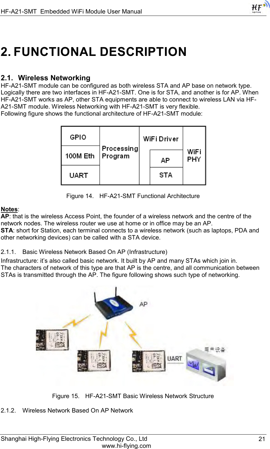 HF-A21-SMT Embedded WiFi Module User Manual Shanghai High-Flying Electronics Technology Co., Ltd www.hi-flying.com 21 2. FUNCTIONAL DESCRIPTION 2.1. Wireless Networking HF-A21-SMT module can be configured as both wireless STA and AP base on network type. Logically there are two interfaces in HF-A21-SMT. One is for STA, and another is for AP. When HF-A21-SMT works as AP, other STA equipments are able to connect to wireless LAN via HF-A21-SMT module. Wireless Networking with HF-A21-SMT is very flexible.   Following figure shows the functional architecture of HF-A21-SMT module:   Figure 14. HF-A21-SMT Functional Architecture Notes: AP: that is the wireless Access Point, the founder of a wireless network and the centre of the network nodes. The wireless router we use at home or in office may be an AP.  STA: short for Station, each terminal connects to a wireless network (such as laptops, PDA and other networking devices) can be called with a STA device.  2.1.1. Basic Wireless Network Based On AP (Infrastructure) Infrastructure: it‟s also called basic network. It built by AP and many STAs which join in. The characters of network of this type are that AP is the centre, and all communication between STAs is transmitted through the AP. The figure following shows such type of networking.   Figure 15. HF-A21-SMT Basic Wireless Network Structure 2.1.2. Wireless Network Based On AP Network   