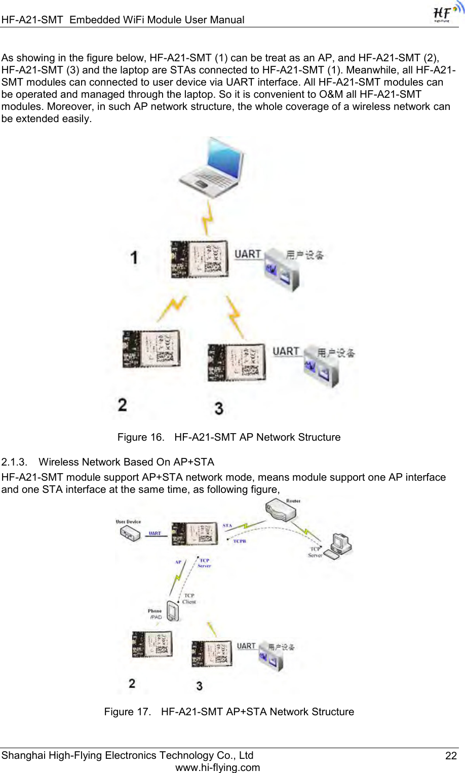 HF-A21-SMT Embedded WiFi Module User Manual Shanghai High-Flying Electronics Technology Co., Ltd www.hi-flying.com 22 As showing in the figure below, HF-A21-SMT (1) can be treat as an AP, and HF-A21-SMT (2), HF-A21-SMT (3) and the laptop are STAs connected to HF-A21-SMT (1). Meanwhile, all HF-A21-SMT modules can connected to user device via UART interface. All HF-A21-SMT modules can be operated and managed through the laptop. So it is convenient to O&amp;M all HF-A21-SMT modules. Moreover, in such AP network structure, the whole coverage of a wireless network can be extended easily.    Figure 16. HF-A21-SMT AP Network Structure 2.1.3. Wireless Network Based On AP+STA HF-A21-SMT module support AP+STA network mode, means module support one AP interface and one STA interface at the same time, as following figure,  Figure 17. HF-A21-SMT AP+STA Network Structure 