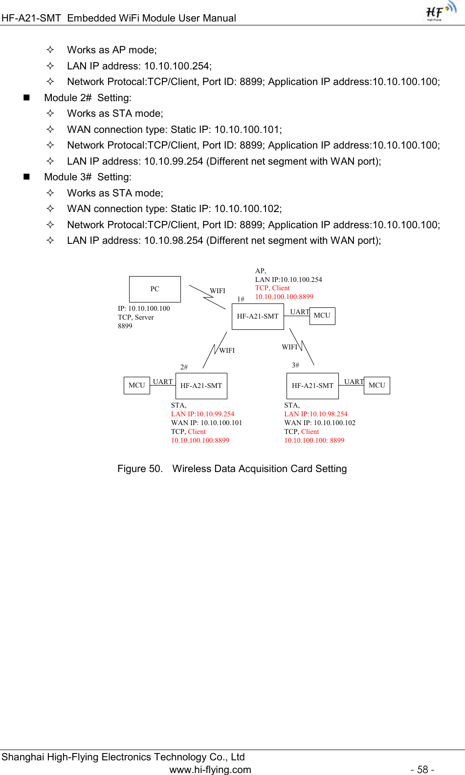 HF-A21-SMT Embedded WiFi Module User Manual  Shanghai High-Flying Electronics Technology Co., Ltd www.hi-flying.com  - 58 -  Works as AP mode;                                        LAN IP address: 10.10.100.254;                      Network Protocal:TCP/Client, Port ID: 8899; Application IP address:10.10.100.100;  Module 2#  Setting:  Works as STA mode;                                            WAN connection type: Static IP: 10.10.100.101;                                                                Network Protocal:TCP/Client, Port ID: 8899; Application IP address:10.10.100.100;  LAN IP address: 10.10.99.254 (Different net segment with WAN port);  Module 3#  Setting:  Works as STA mode;                                            WAN connection type: Static IP: 10.10.100.102;                                                                Network Protocal:TCP/Client, Port ID: 8899; Application IP address:10.10.100.100;  LAN IP address: 10.10.98.254 (Different net segment with WAN port);        HF-A21-SMTAP, LAN IP:10.10.100.254TCP, Client10.10.100.100:8899HF-A21-SMTSTA, LAN IP:10.10.98.254WAN IP: 10.10.100.102TCP, Client10.10.100.100: 88992# 3#WIFIMCUMCU UARTUARTHF-A21-SMT1#WIFISTA, LAN IP:10.10.99.254WAN IP: 10.10.100.101TCP, Client10.10.100.100:8899WIFIPCIP: 10.10.100.100TCP, Server8899MCUUART Figure 50. Wireless Data Acquisition Card Setting  