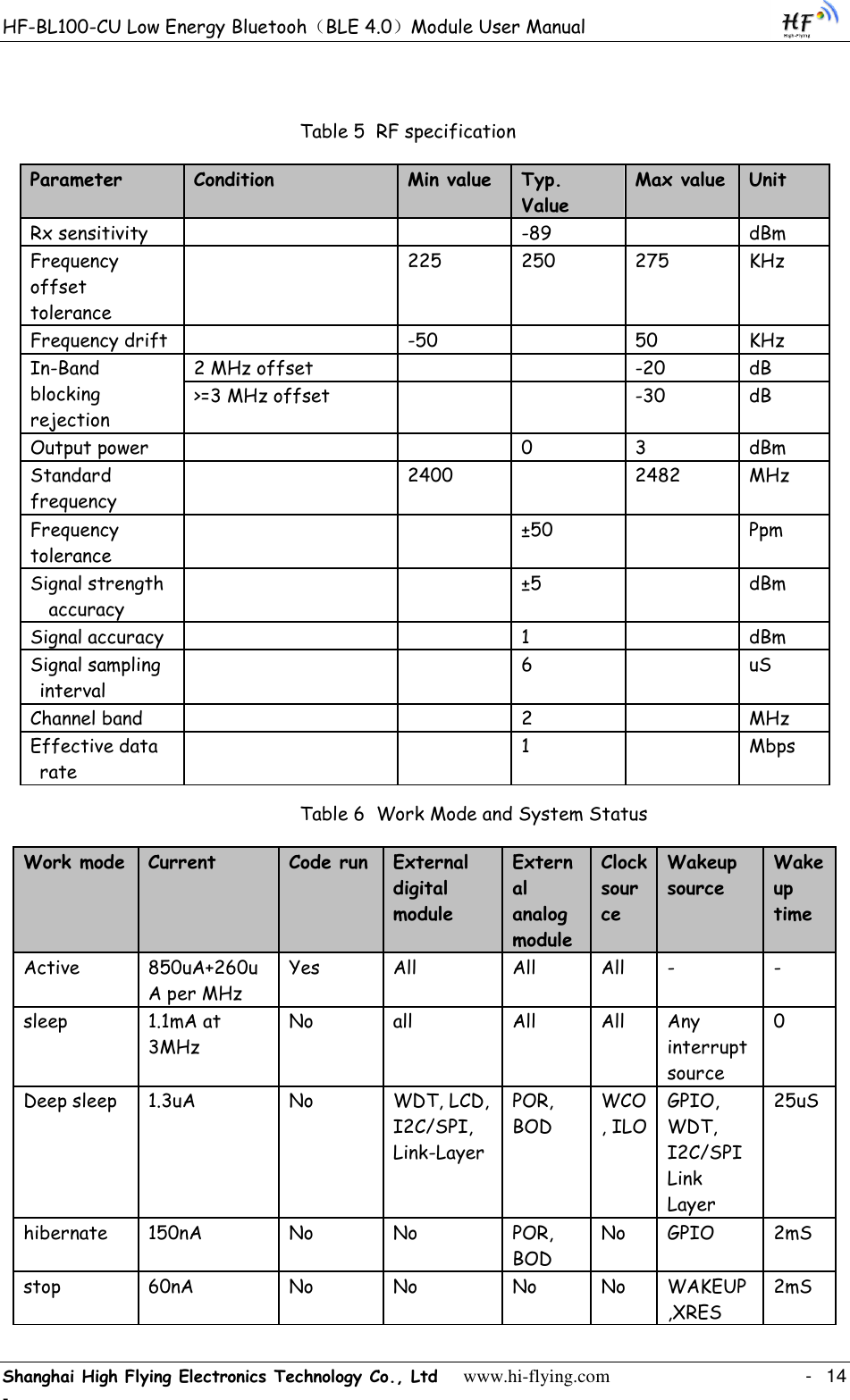 HF-BL100-CU Low Energy Bluetooh（BLE 4.0）Module User Manual Shanghai High Flying Electronics Technology Co., Ltd     www.hi-flying.com    -  14 -     Table 5  RF specification   Parameter Condition Min value Typ. Value Max value Unit Rx sensitivity   -89  dBm Frequency offset tolerance  225 250 275 KHz Frequency drift  -50  50 KHz In-Band blocking rejection 2 MHz offset   -20 dB &gt;=3 MHz offset   -30 dB Output power   0 3 dBm Standard frequency  2400  2482 MHz Frequency tolerance   ±50  Ppm Signal strength accuracy   ±5  dBm Signal accuracy   1  dBm Signal sampling interval    6  uS Channel band   2  MHz Effective data rate   1  Mbps    Table 6  Work Mode and System Status Work mode Current Code run External digital module External analog module Clock source Wakeup source Wakeup time Active 850uA+260uA per MHz Yes All All All - - sleep 1.1mA at 3MHz No all All All Any interrupt source 0 Deep sleep 1.3uA No WDT, LCD, I2C/SPI, Link-Layer POR, BOD WCO, ILO GPIO, WDT, I2C/SPI Link Layer 25uS hibernate 150nA No No POR, BOD No GPIO 2mS stop 60nA No No No No WAKEUP ,XRES 2mS 