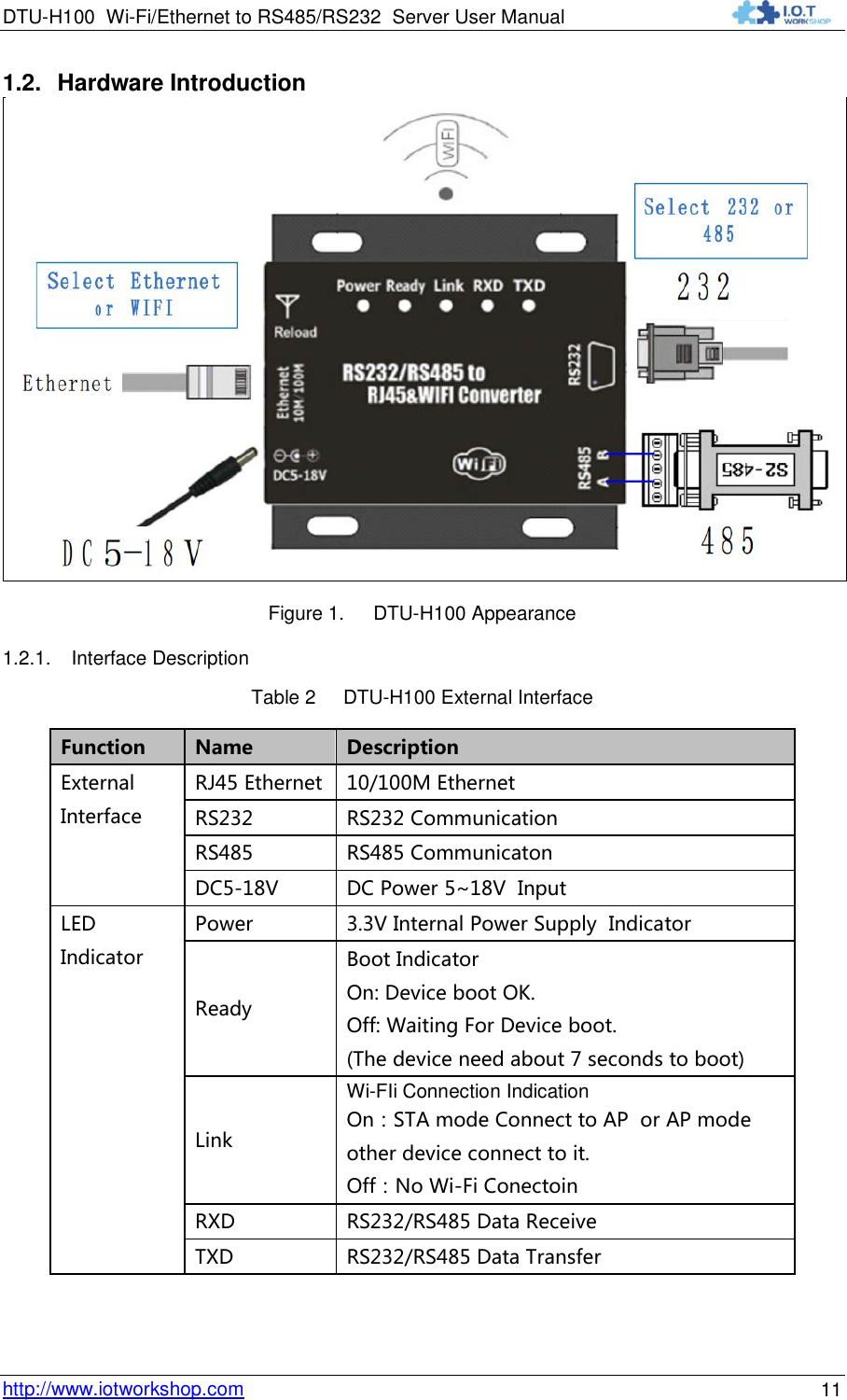 DTU-H100 Wi-Fi/Ethernet to RS485/RS232  Server User Manual    http://www.iotworkshop.com 11 1.2. Hardware Introduction  Figure 1. DTU-H100 Appearance 1.2.1. Interface Description Table 2     DTU-H100 External Interface Function Name Description External Interface RJ45 Ethernet 10/100M Ethernet RS232 RS232 Communication RS485 RS485 Communicaton DC5-18V DC Power 5~18V  Input  LED Indicator Power 3.3V Internal Power Supply  Indicator Ready Boot Indicator On: Device boot OK. Off: Waiting For Device boot. (The device need about 7 seconds to boot) Link Wi-FIi Connection Indication On：STA mode Connect to AP  or AP mode other device connect to it. Off：No Wi-Fi Conectoin RXD RS232/RS485 Data Receive TXD RS232/RS485 Data Transfer 