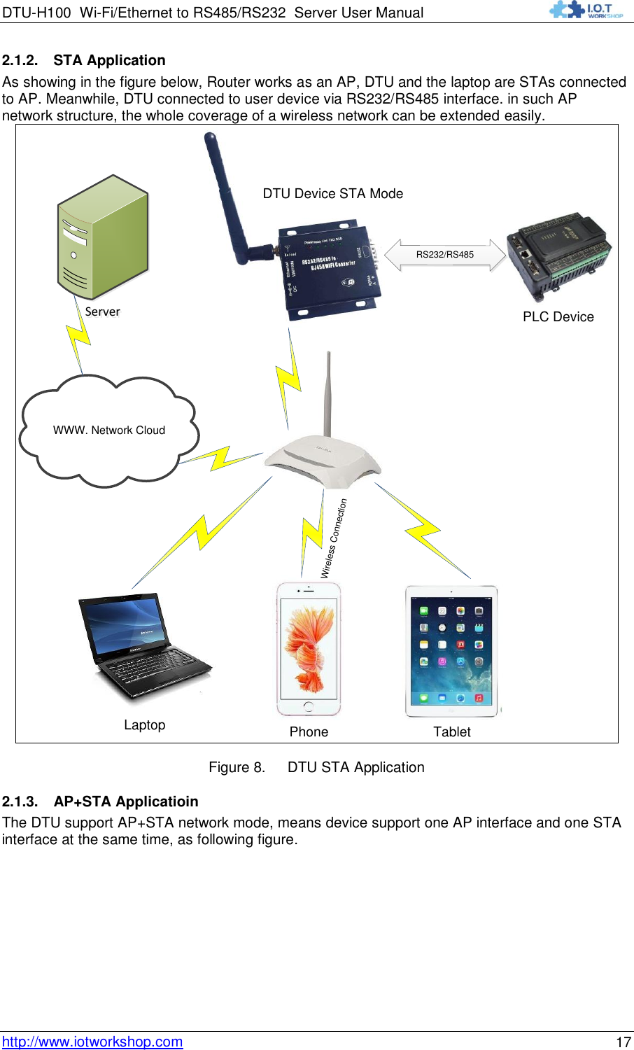 DTU-H100 Wi-Fi/Ethernet to RS485/RS232  Server User Manual    http://www.iotworkshop.com 17 2.1.2. STA Application As showing in the figure below, Router works as an AP, DTU and the laptop are STAs connected to AP. Meanwhile, DTU connected to user device via RS232/RS485 interface. in such AP network structure, the whole coverage of a wireless network can be extended easily.  PhoneLaptopPLC DeviceTabletWireless ConnectionRS232/RS485DTU Device STA ModeServerServerWWW. Network Cloud Figure 8. DTU STA Application 2.1.3. AP+STA Applicatioin The DTU support AP+STA network mode, means device support one AP interface and one STA interface at the same time, as following figure. 