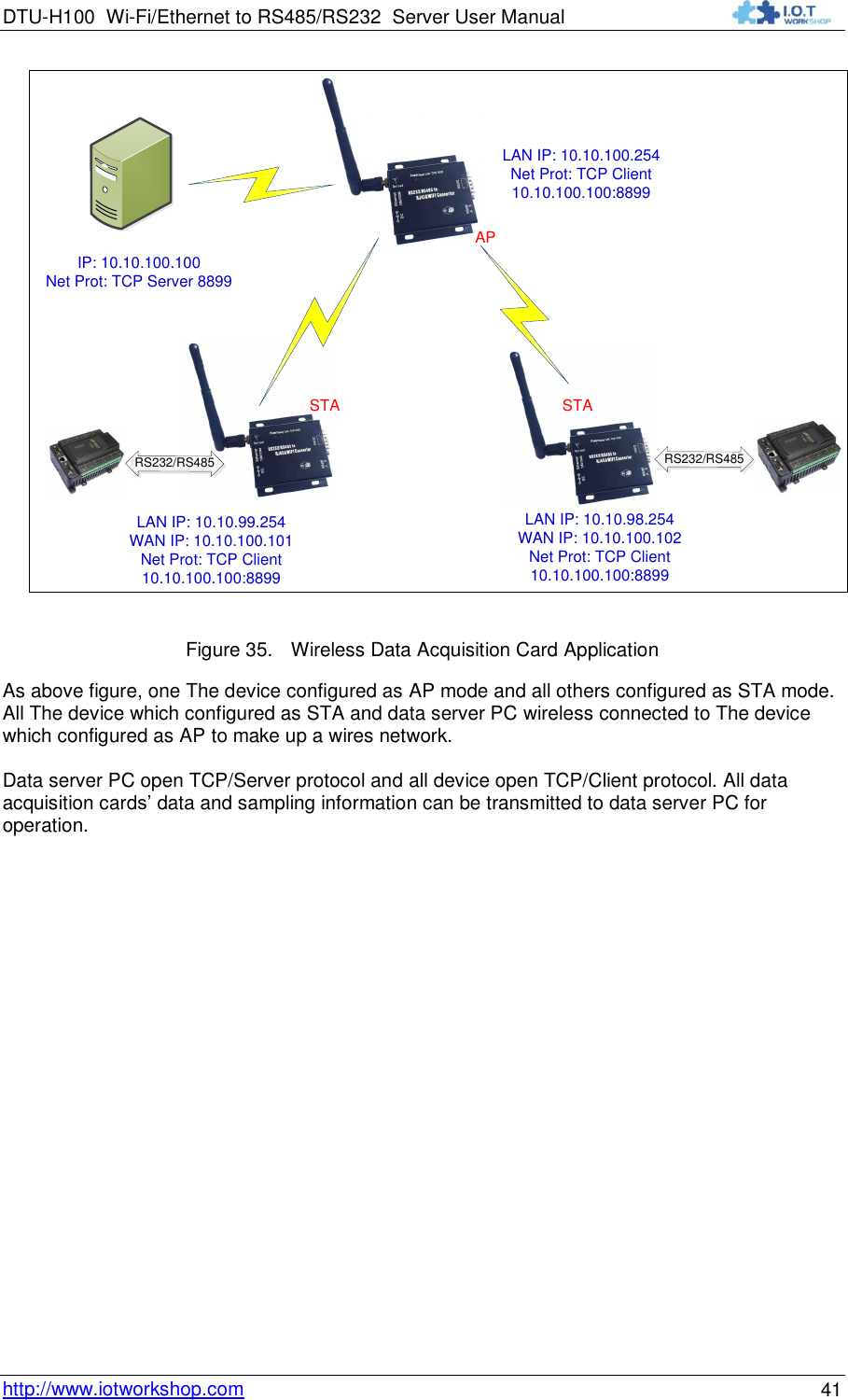 DTU-H100 Wi-Fi/Ethernet to RS485/RS232  Server User Manual    http://www.iotworkshop.com 41 RS232/RS485LAN IP: 10.10.99.254WAN IP: 10.10.100.101Net Prot: TCP Client 10.10.100.100:8899APSTARS232/RS485STALAN IP: 10.10.98.254WAN IP: 10.10.100.102Net Prot: TCP Client 10.10.100.100:8899LAN IP: 10.10.100.254Net Prot: TCP Client 10.10.100.100:8899IP: 10.10.100.100Net Prot: TCP Server 8899 Figure 35. Wireless Data Acquisition Card Application As above figure, one The device configured as AP mode and all others configured as STA mode. All The device which configured as STA and data server PC wireless connected to The device which configured as AP to make up a wires network.  Data server PC open TCP/Server protocol and all device open TCP/Client protocol. All data acquisition cards‟ data and sampling information can be transmitted to data server PC for operation.  