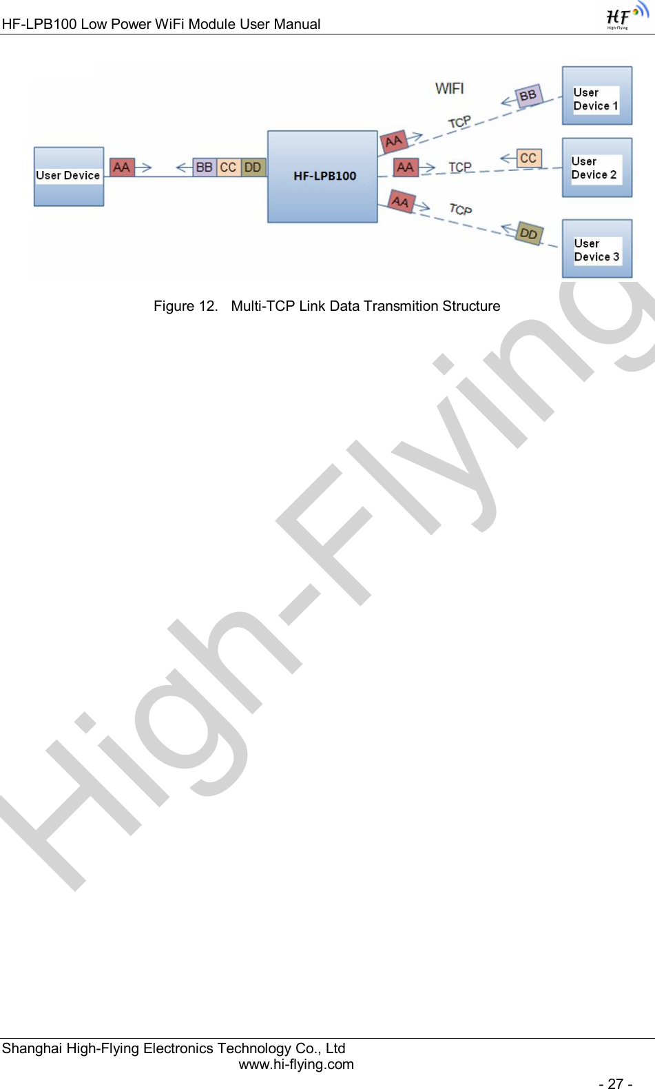 High-FlyingHF-LPB100 Low Power WiFi Module User Manual Shanghai High-Flying Electronics Technology Co., Ltd www.hi-flying.com   - 27 -  Figure 12.  Multi-TCP Link Data Transmition Structure  