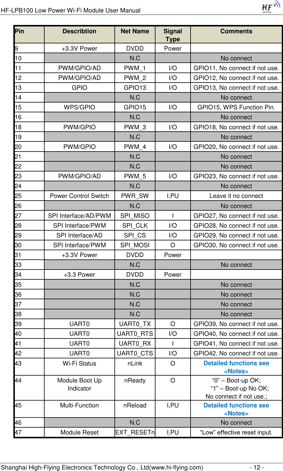 HF-LPB100 Low Power Wi-Fi Module User Manual Shanghai High-Flying Electronics Technology Co., Ltd(www.hi-flying.com)  - 12 - Pin Describtion Net Name Signal Type Comments 9 +3.3V Power DVDD Power  10  N.C  No connect 11 PWM/GPIO/AD  PWM_1 I/O GPIO11, No connect if not use. 12 PWM/GPIO/AD  PWM_2 I/O GPIO12, No connect if not use. 13 GPIO GPIO13 I/O GPIO13, No connect if not use. 14  N.C  No connect 15 WPS/GPIO  GPIO15 I/O GPIO15, WPS Function Pin. 16  N.C  No connect 18 PWM/GPIO  PWM_3 I/O GPIO18, No connect if not use. 19  N.C  No connect 20 PWM/GPIO  PWM_4 I/O GPIO20, No connect if not use. 21  N.C  No connect 22  N.C  No connect 23 PWM/GPIO/AD PWM_5 I/O GPIO23, No connect if not use. 24  N.C  No connect 25 Power Control Switch PWR_SW I,PU Leave it no connect 26  N.C  No connect 27 SPI Interface/AD/PWM SPI_MISO I GPIO27, No connect if not use. 28 SPI Interface/PWM SPI_CLK I/O GPIO28, No connect if not use. 29 SPI Interface/AD SPI_CS I/O GPIO29, No connect if not use. 30 SPI Interface/PWM SPI_MOSI O GPIO30, No connect if not use. 31 +3.3V Power DVDD Power  33  N.C  No connect 34 +3.3 Power DVDD Power  35  N.C  No connect 36  N.C  No connect 37   N.C  No connect 38  N.C  No connect 39 UART0  UART0_TX  O  GPIO39, No connect if not use. 40 UART0  UART0_RTS I/O GPIO40, No connect if not use. 41  UART0 UART0_RX  I  GPIO41, No connect if not use. 42  UART0 UART0_CTS  I/O GPIO42, No connect if not use. 43  Wi-Fi Status  nLink O Detailed functions see &lt;Notes&gt; 44  Module Boot Up Indicator nReady O “0” – Boot-up OK;      “1” – Boot-up No OK;  No connect if not use.; 45  Multi-Function nReload I,PU Detailed functions see &lt;Notes&gt; 46   N.C  No connect 47 Module Reset EXT_RESETn I,PU “Low” effective reset input.  