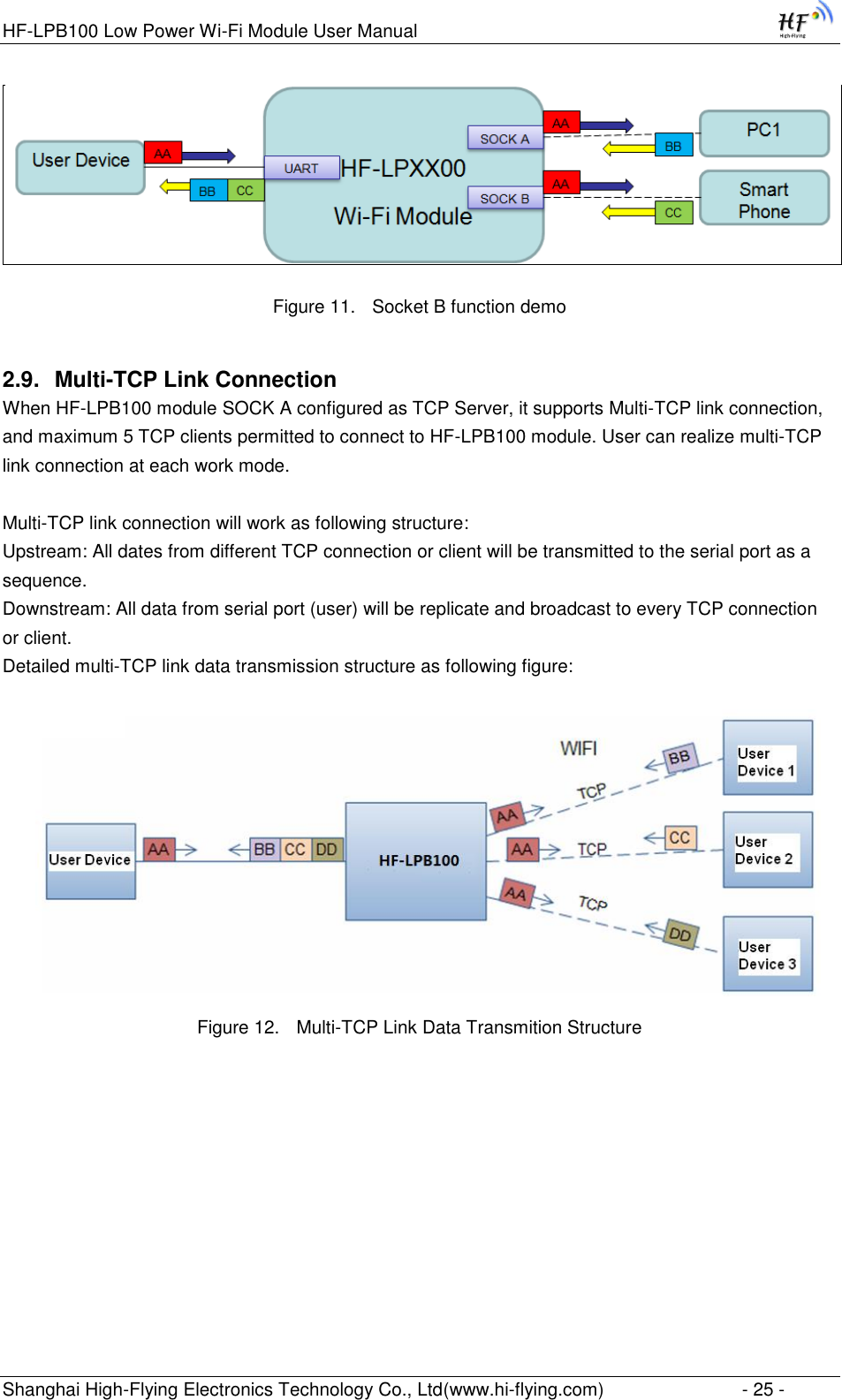 HF-LPB100 Low Power Wi-Fi Module User Manual Shanghai High-Flying Electronics Technology Co., Ltd(www.hi-flying.com)  - 25 -  Figure 11. Socket B function demo 2.9. Multi-TCP Link Connection When HF-LPB100 module SOCK A configured as TCP Server, it supports Multi-TCP link connection, and maximum 5 TCP clients permitted to connect to HF-LPB100 module. User can realize multi-TCP link connection at each work mode.   Multi-TCP link connection will work as following structure: Upstream: All dates from different TCP connection or client will be transmitted to the serial port as a sequence. Downstream: All data from serial port (user) will be replicate and broadcast to every TCP connection or client. Detailed multi-TCP link data transmission structure as following figure:   Figure 12. Multi-TCP Link Data Transmition Structure  