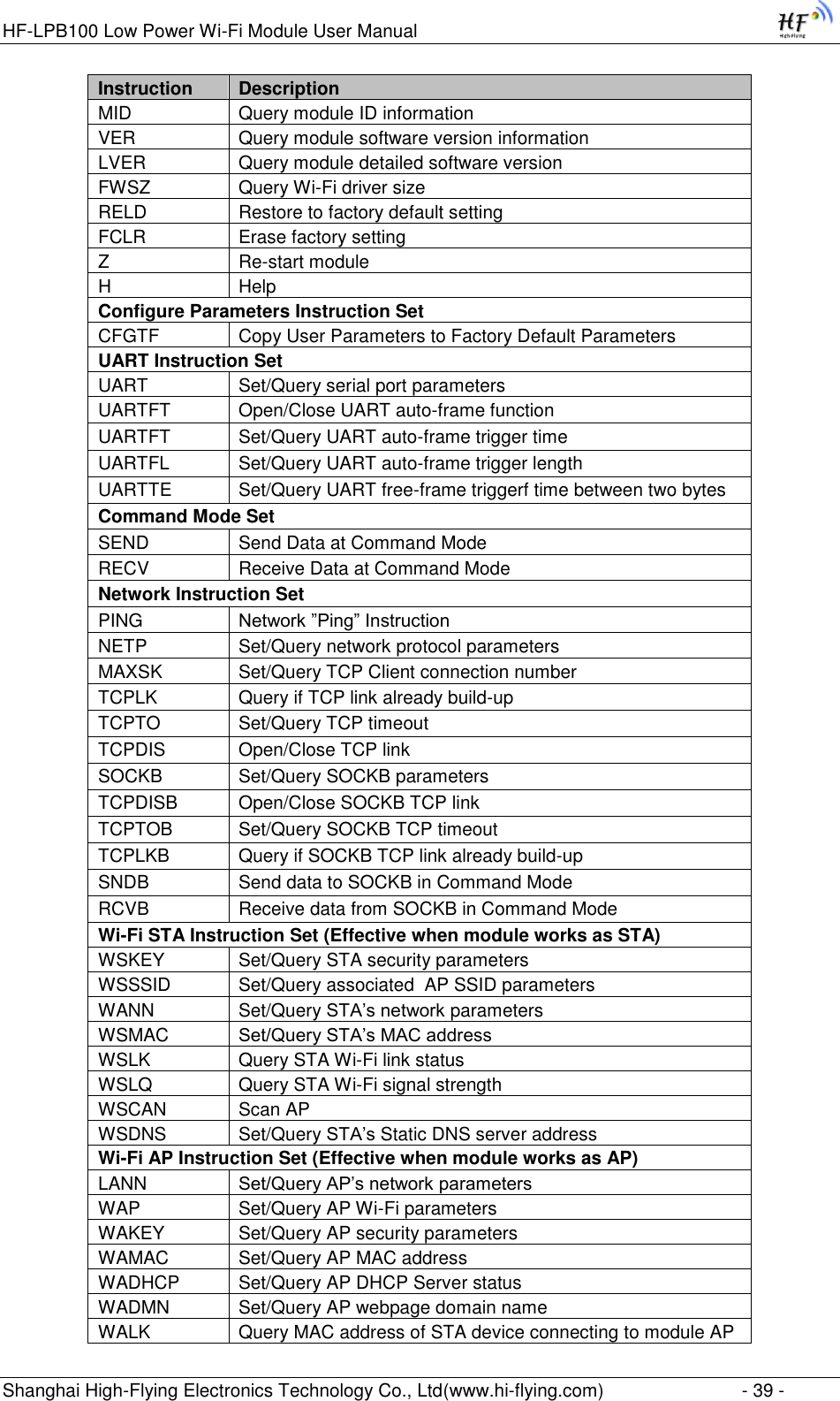 HF-LPB100 Low Power Wi-Fi Module User Manual Shanghai High-Flying Electronics Technology Co., Ltd(www.hi-flying.com)  - 39 - Instruction Description MID Query module ID information VER Query module software version information LVER Query module detailed software version FWSZ Query Wi-Fi driver size RELD Restore to factory default setting FCLR Erase factory setting Z Re-start module H Help Configure Parameters Instruction Set CFGTF Copy User Parameters to Factory Default Parameters UART Instruction Set UART Set/Query serial port parameters UARTFT Open/Close UART auto-frame function UARTFT Set/Query UART auto-frame trigger time UARTFL Set/Query UART auto-frame trigger length UARTTE Set/Query UART free-frame triggerf time between two bytes Command Mode Set SEND Send Data at Command Mode RECV Receive Data at Command Mode Network Instruction Set  PING Network ”Ping” Instruction NETP Set/Query network protocol parameters MAXSK Set/Query TCP Client connection number TCPLK Query if TCP link already build-up TCPTO Set/Query TCP timeout TCPDIS Open/Close TCP link SOCKB Set/Query SOCKB parameters TCPDISB Open/Close SOCKB TCP link TCPTOB Set/Query SOCKB TCP timeout TCPLKB Query if SOCKB TCP link already build-up SNDB Send data to SOCKB in Command Mode RCVB Receive data from SOCKB in Command Mode Wi-Fi STA Instruction Set (Effective when module works as STA) WSKEY Set/Query STA security parameters WSSSID Set/Query associated  AP SSID parameters WANN Set/Query STA‟s network parameters WSMAC Set/Query STA‟s MAC address WSLK Query STA Wi-Fi link status WSLQ Query STA Wi-Fi signal strength WSCAN Scan AP WSDNS Set/Query STA‟s Static DNS server address Wi-Fi AP Instruction Set (Effective when module works as AP) LANN Set/Query AP‟s network parameters WAP Set/Query AP Wi-Fi parameters WAKEY Set/Query AP security parameters WAMAC Set/Query AP MAC address WADHCP Set/Query AP DHCP Server status WADMN Set/Query AP webpage domain name WALK Query MAC address of STA device connecting to module AP 